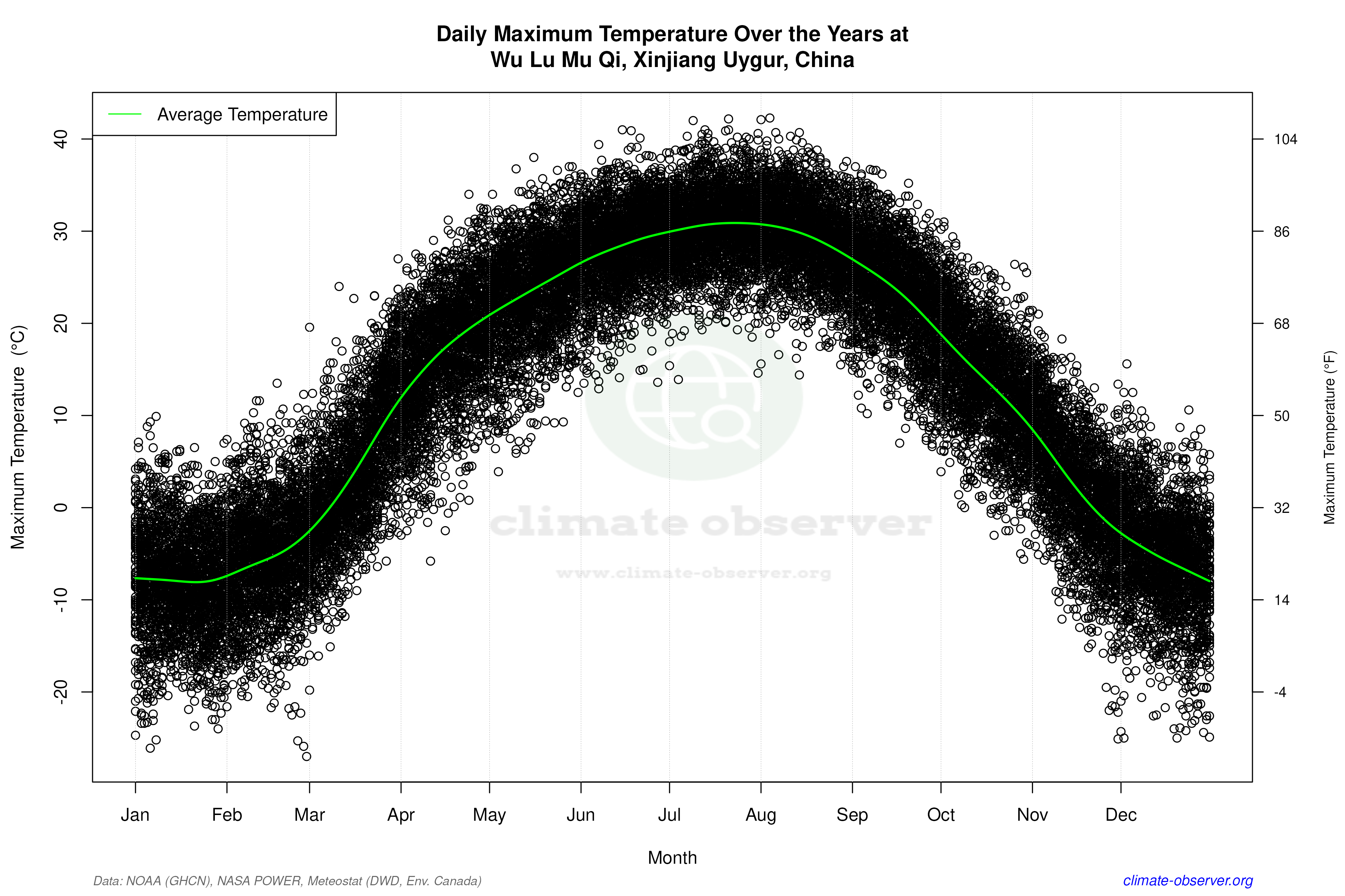Daily Data Points and Averages Throughout the Year - Average Max Temperature Throughout Year