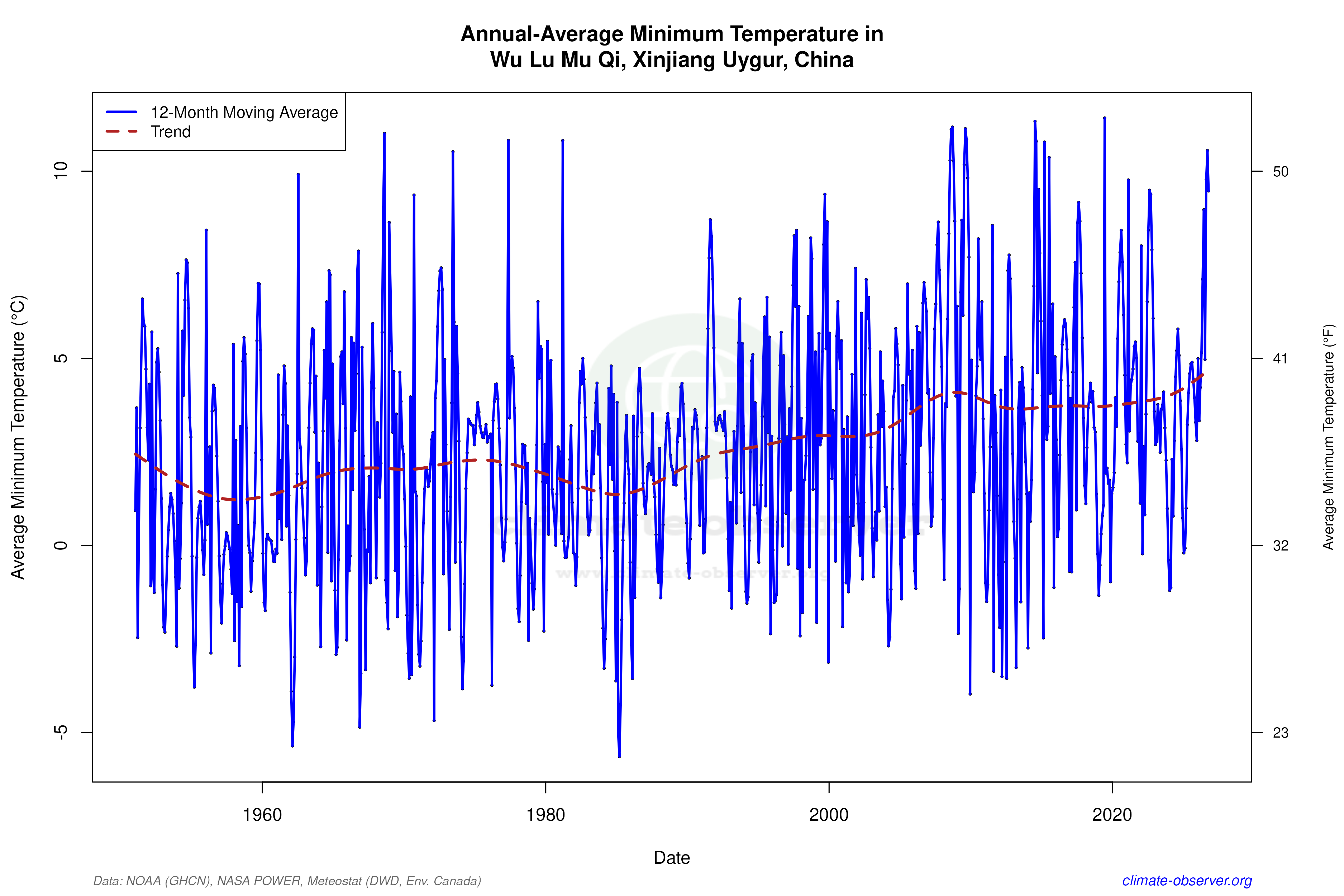 Climate 12-Month Moving Averages - Min Temperature 12-Month MA