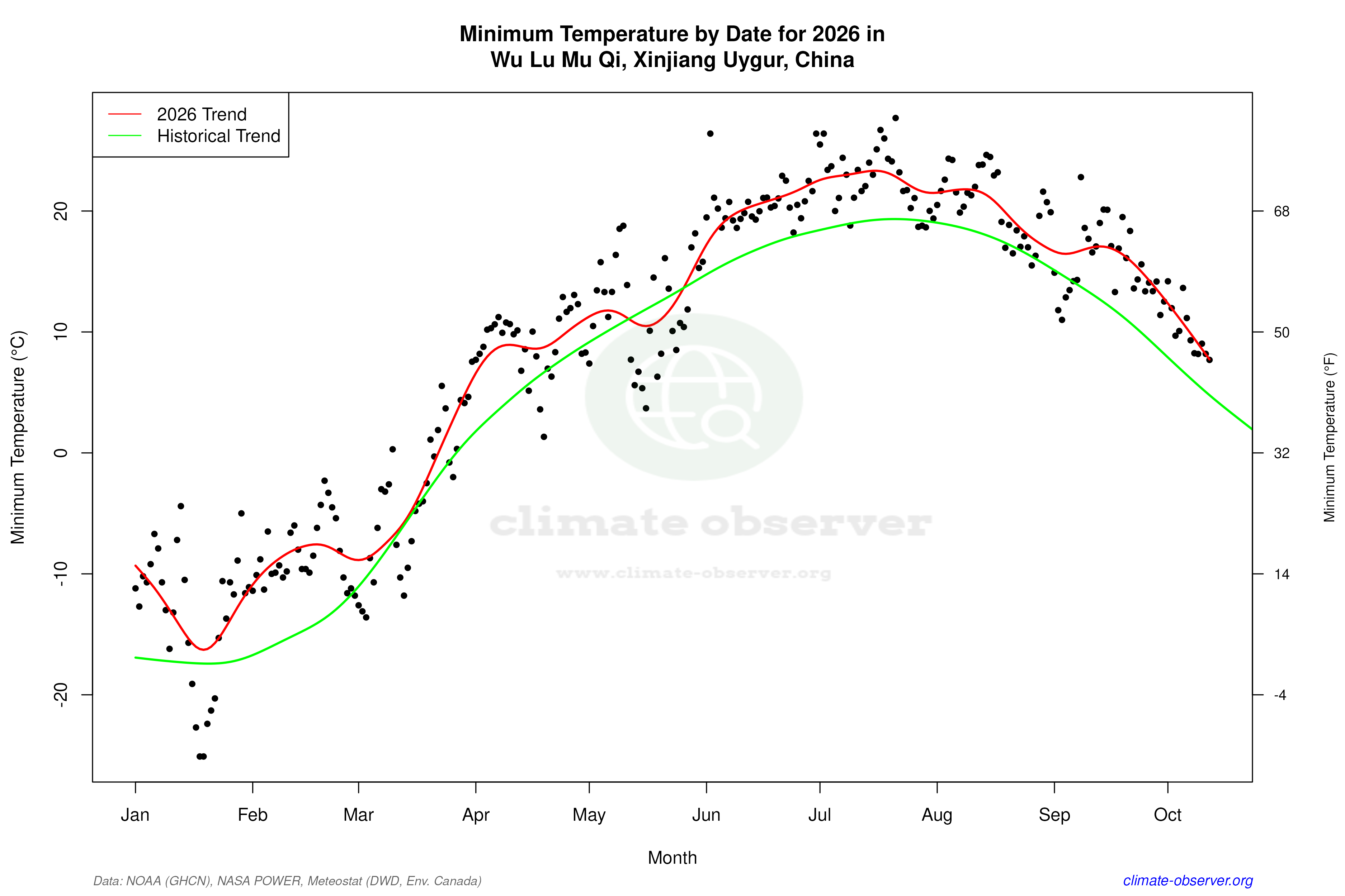 Current Year Climate Trends vs Historical - Min Temperature this Year