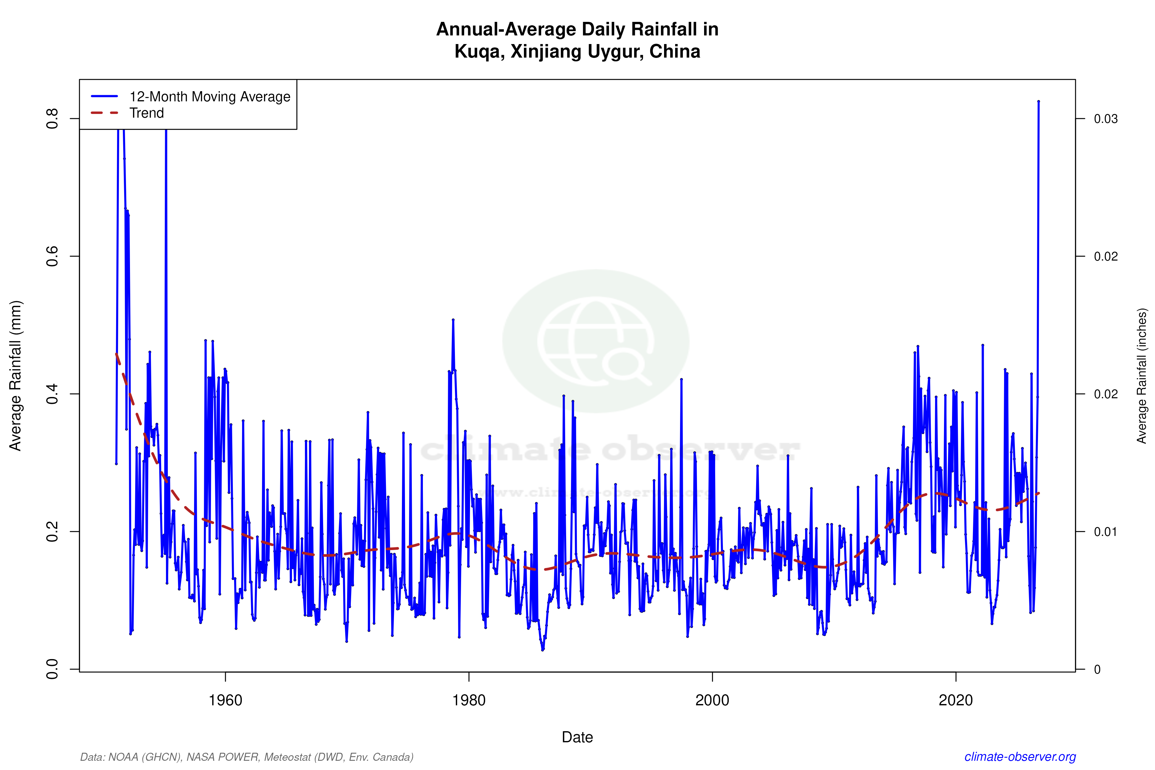 Climate 12-Month Moving Averages - Rainfall 12-Month MA