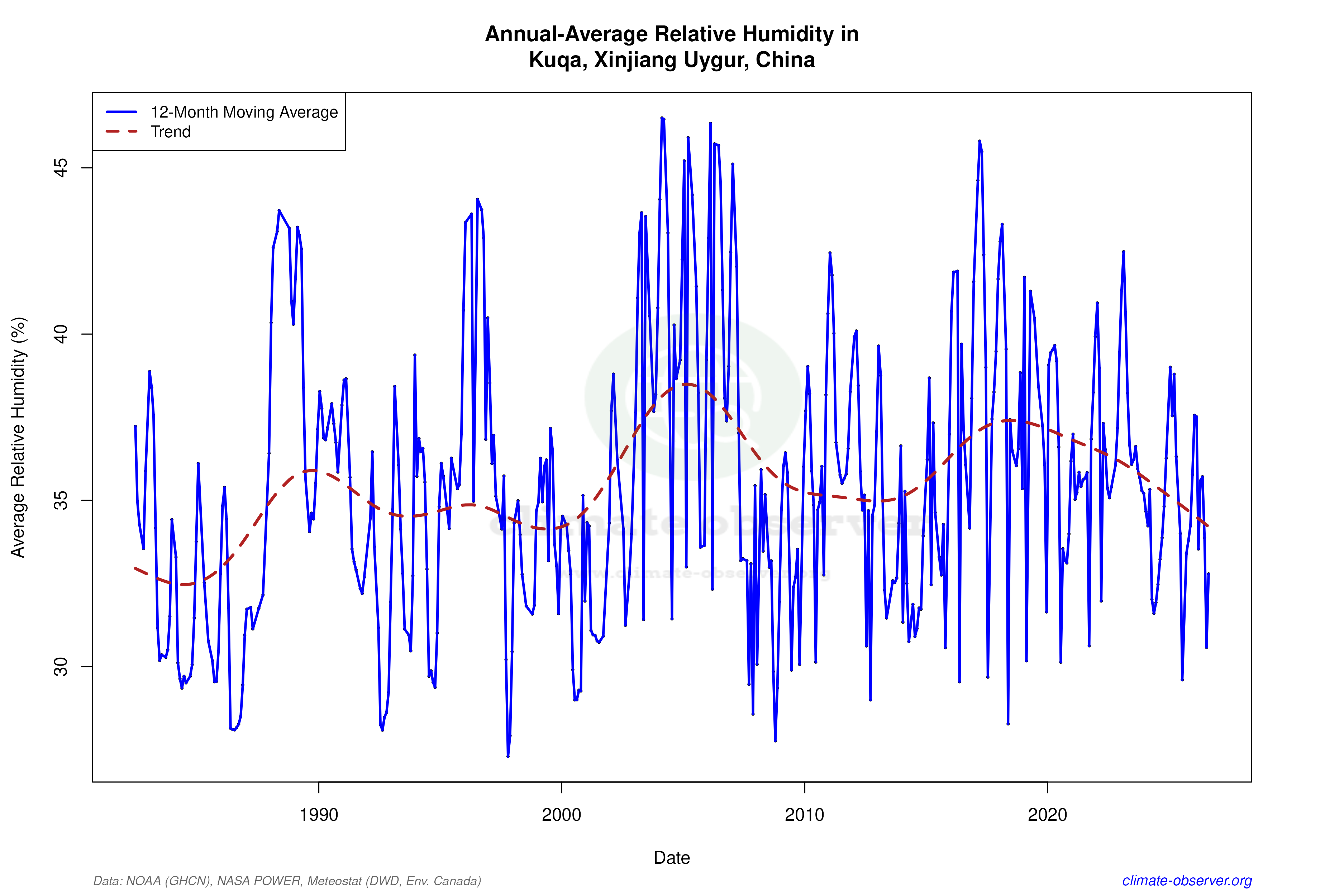 Climate 12-Month Moving Averages - Relative Humidity 12-Month MA