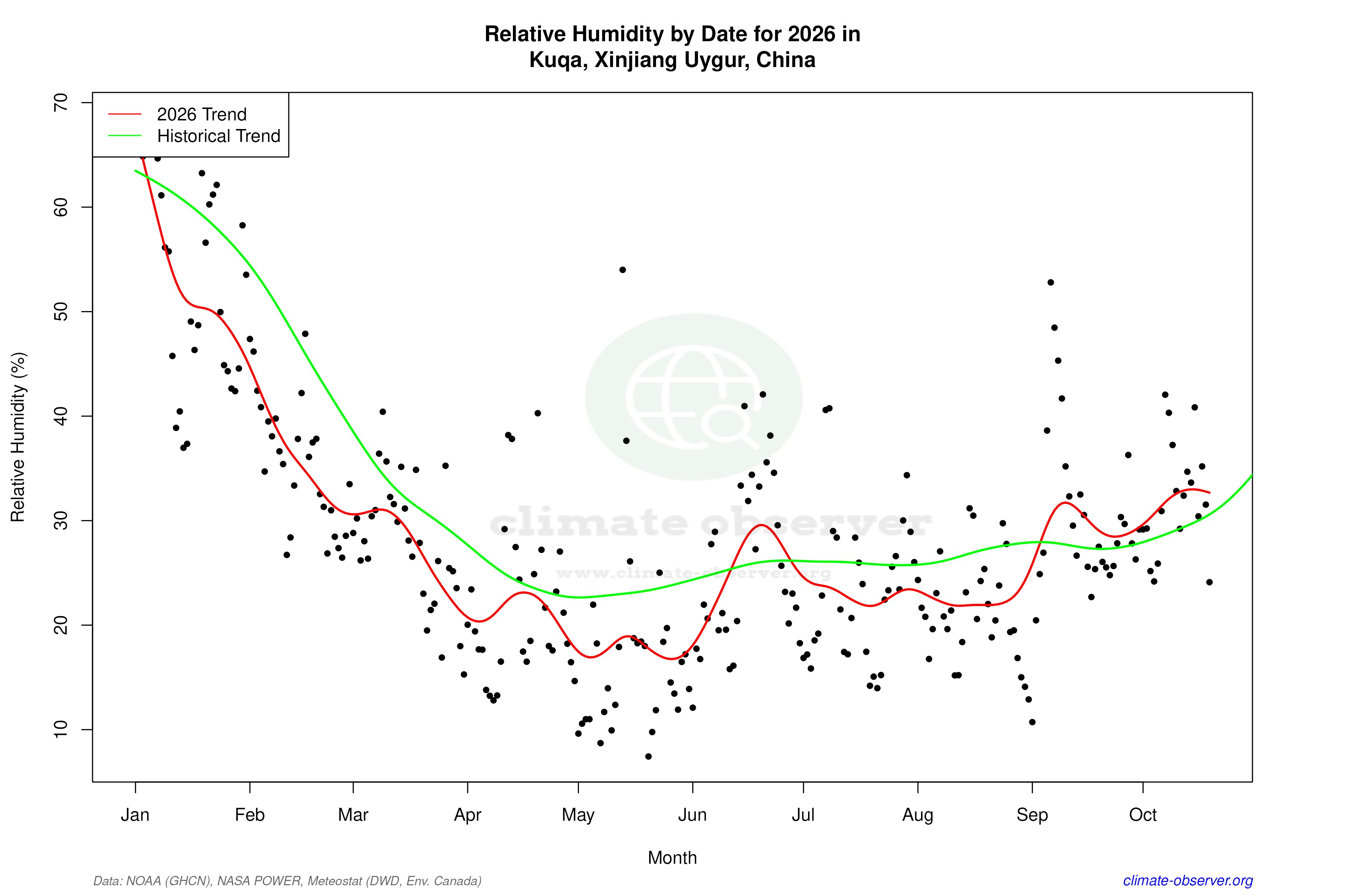 Current Year Climate Trends vs Historical - Relative Humidity this Year