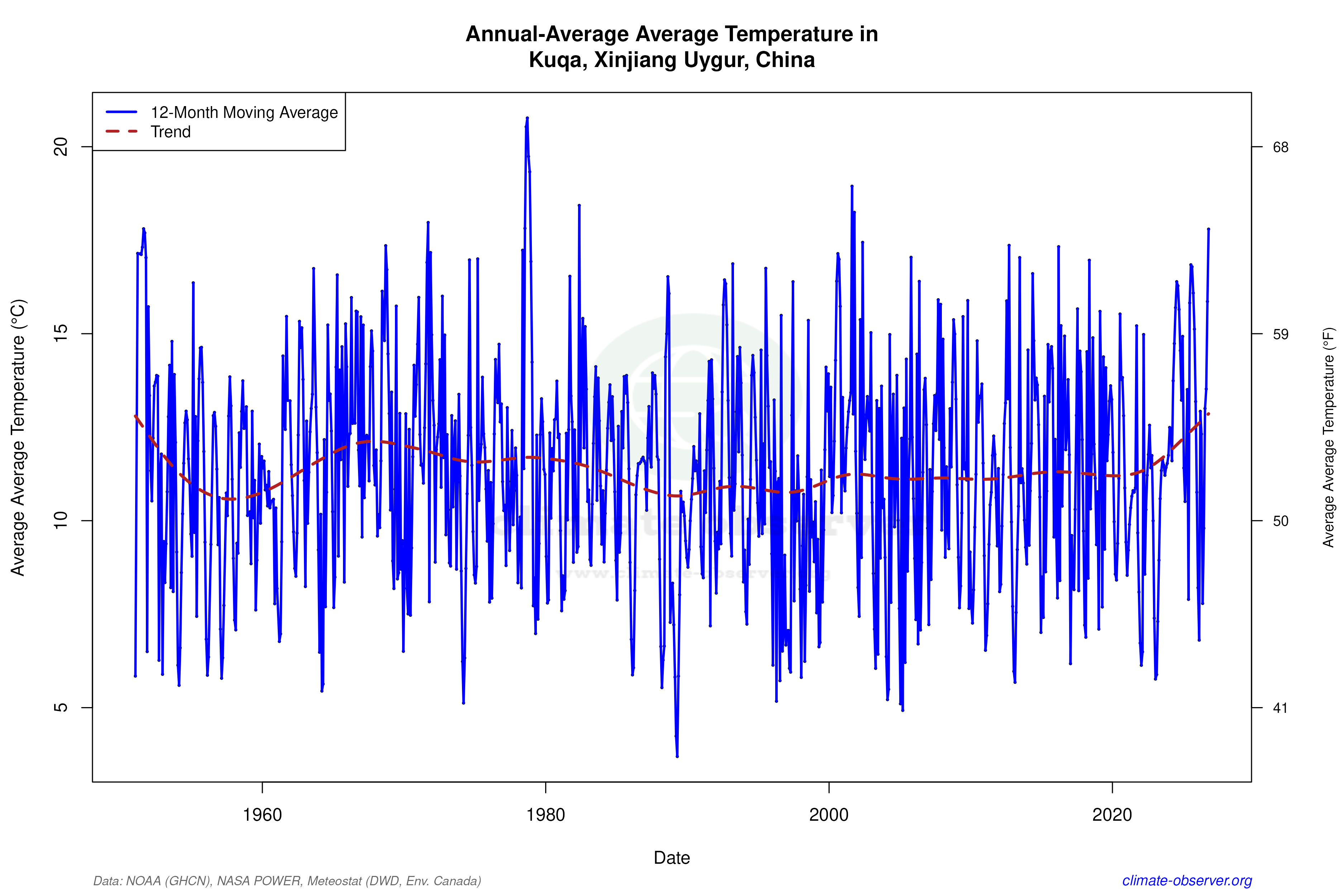 Climate 12-Month Moving Averages - Average Temperature 12-Month MA