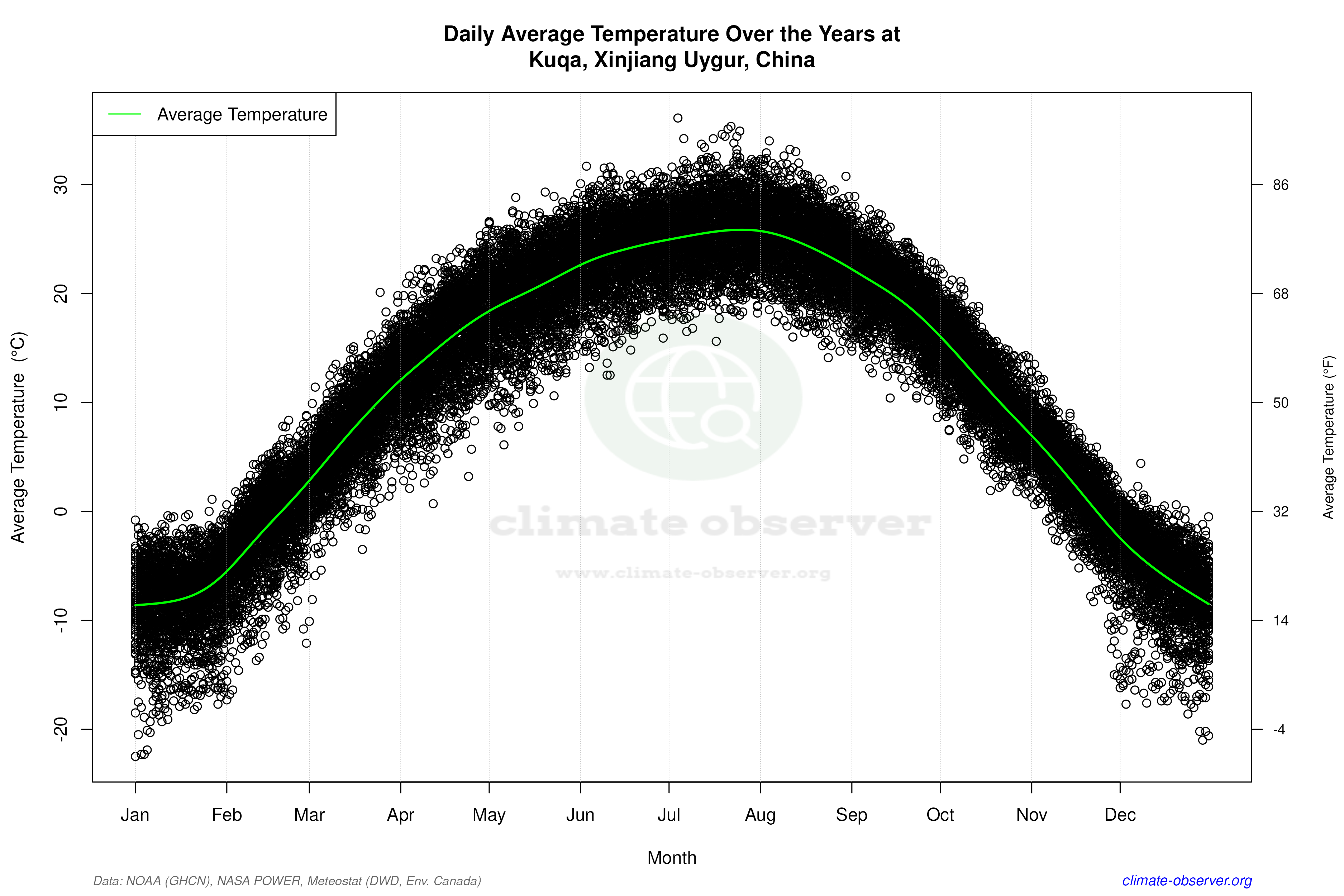 Daily Data Points and Averages Throughout the Year - Average Temperature Throughout Year