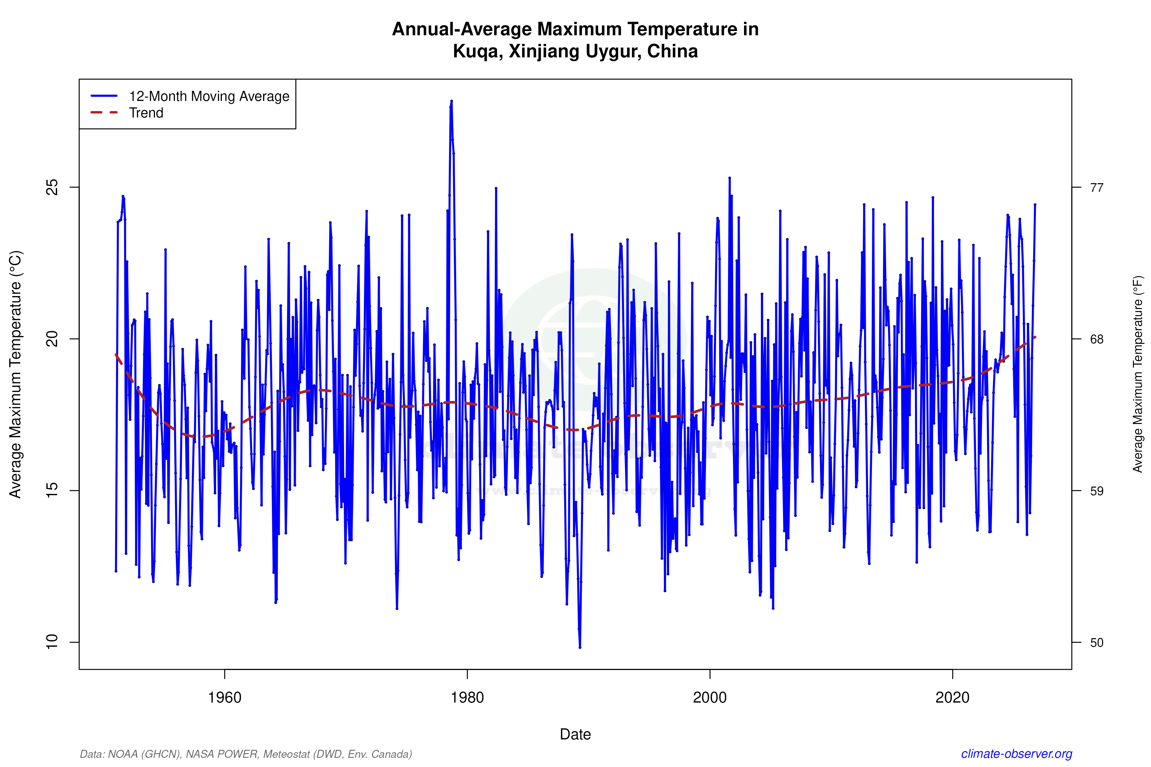Climate 12-Month Moving Averages - Max Temperature 12-Month MA