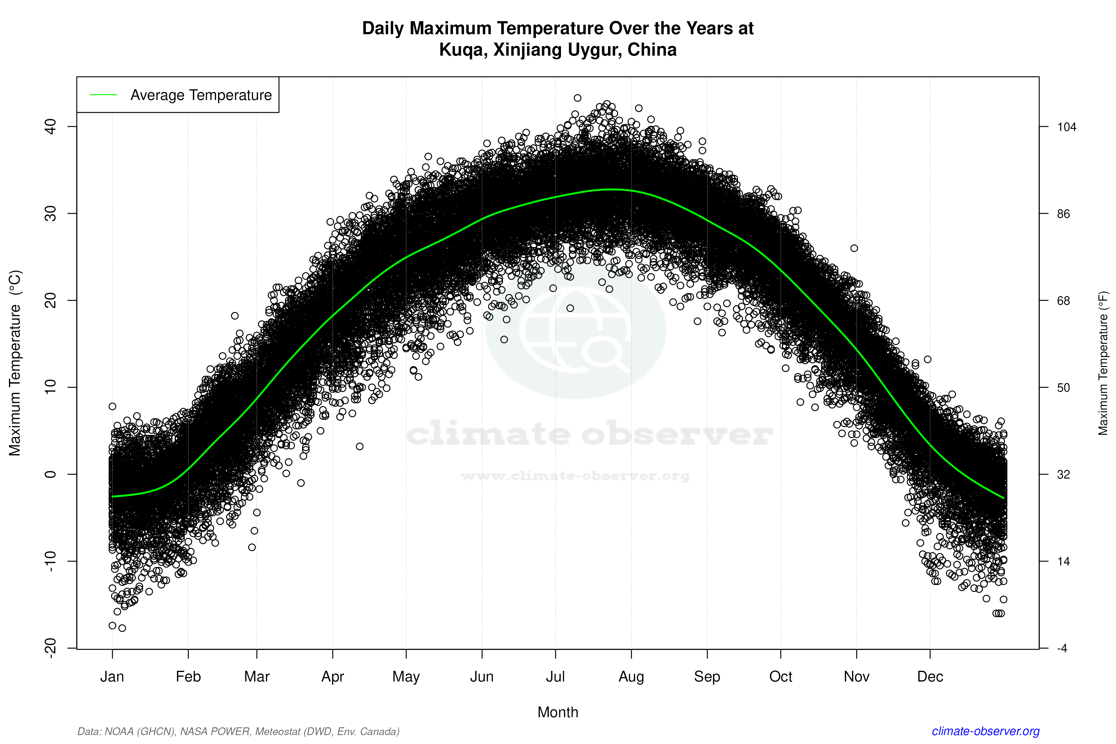 Daily Data Points and Averages Throughout the Year - Average Max Temperature Throughout Year
