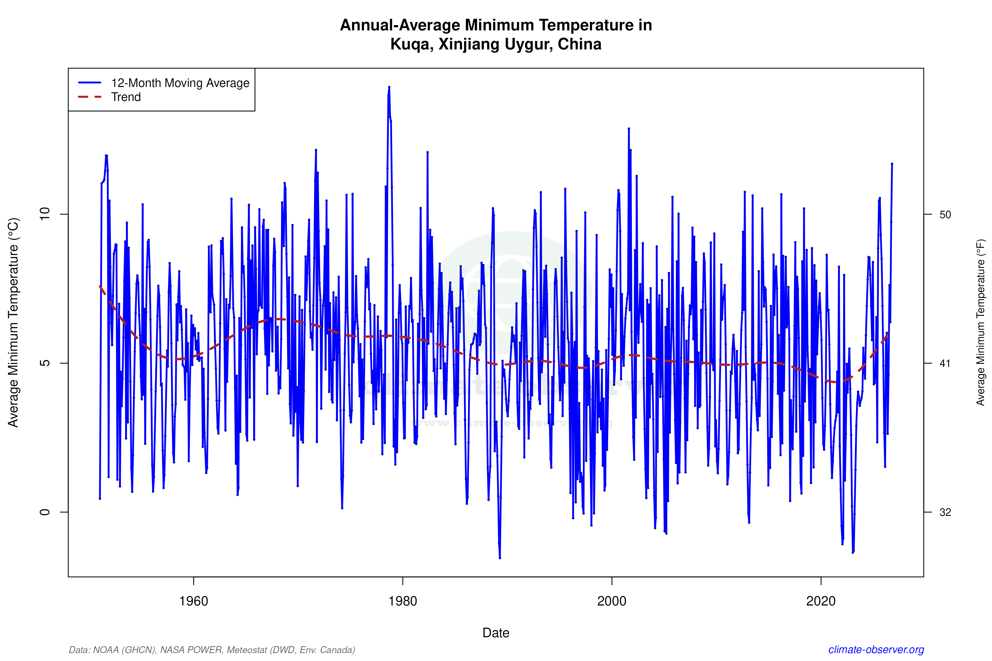 Climate 12-Month Moving Averages - Min Temperature 12-Month MA