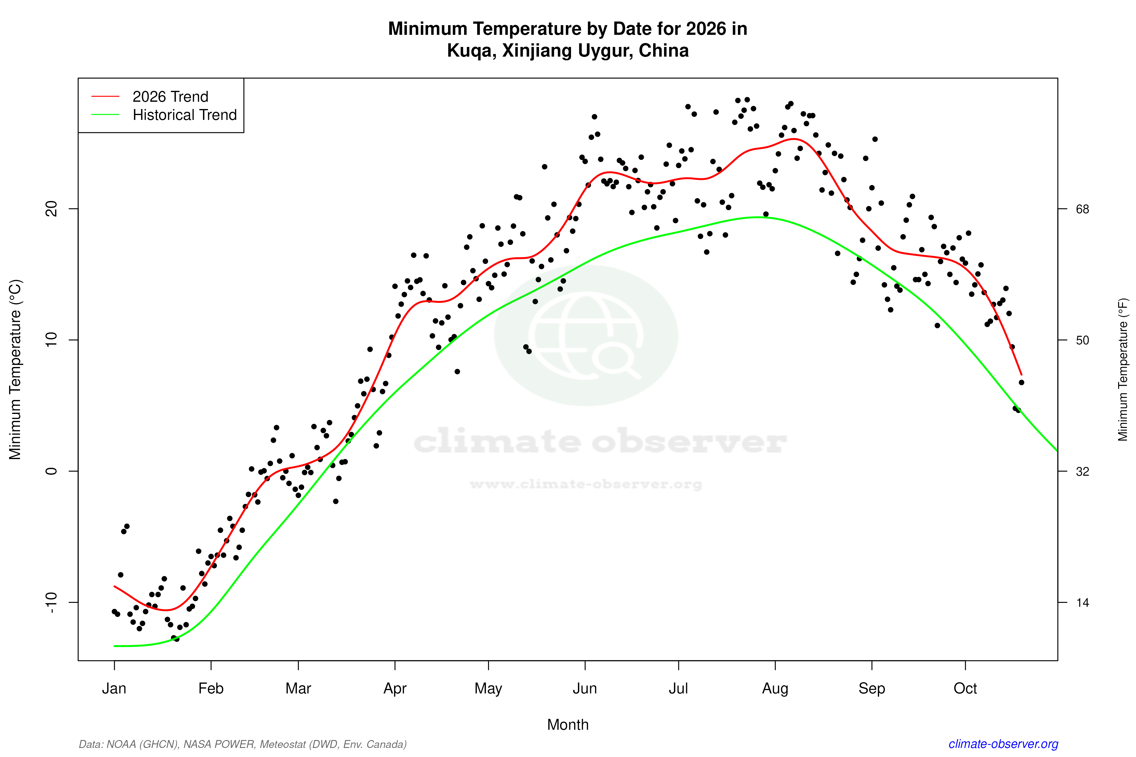 Current Year Climate Trends vs Historical - Min Temperature this Year