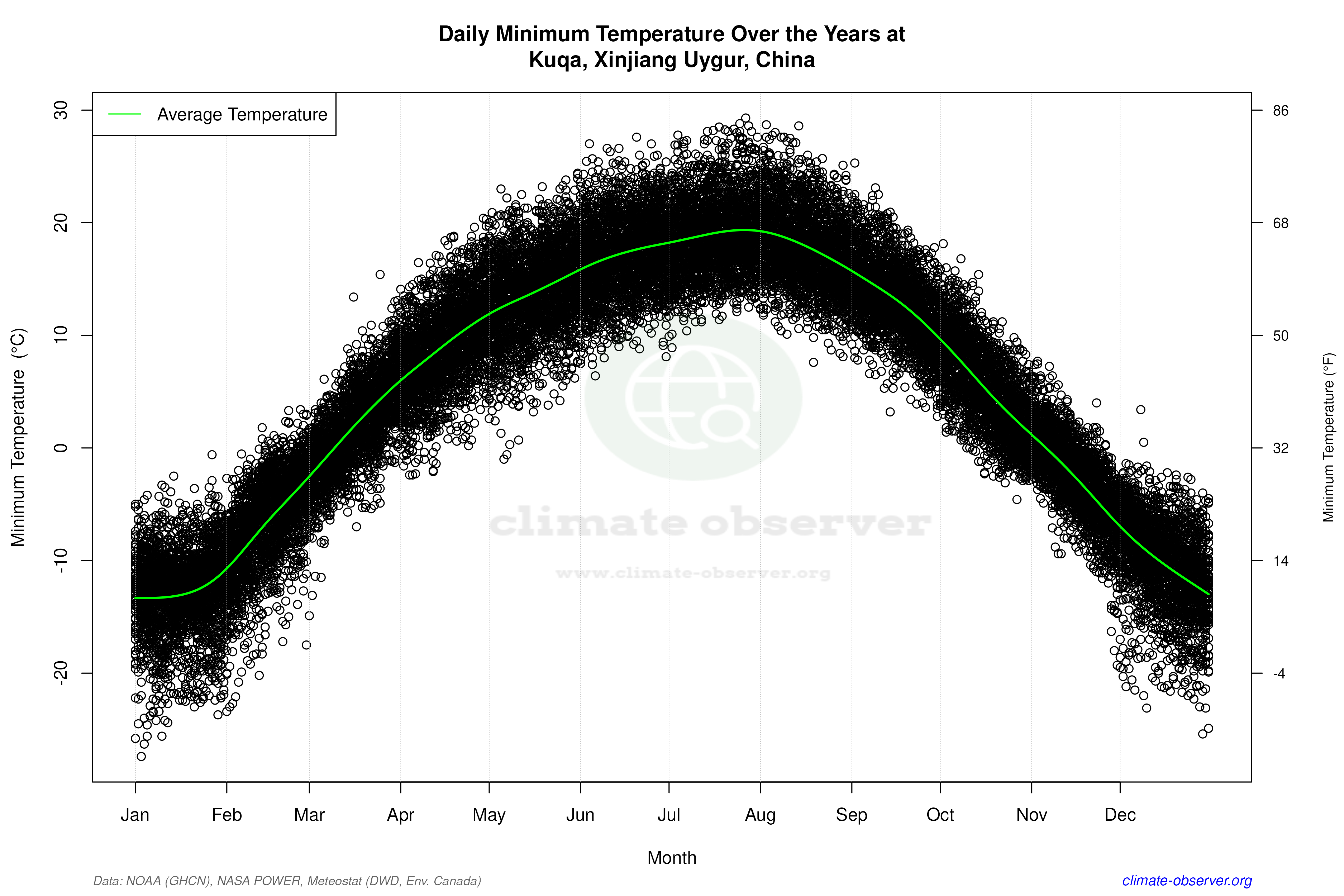Daily Data Points and Averages Throughout the Year - Average Min Temperature Throughout Year