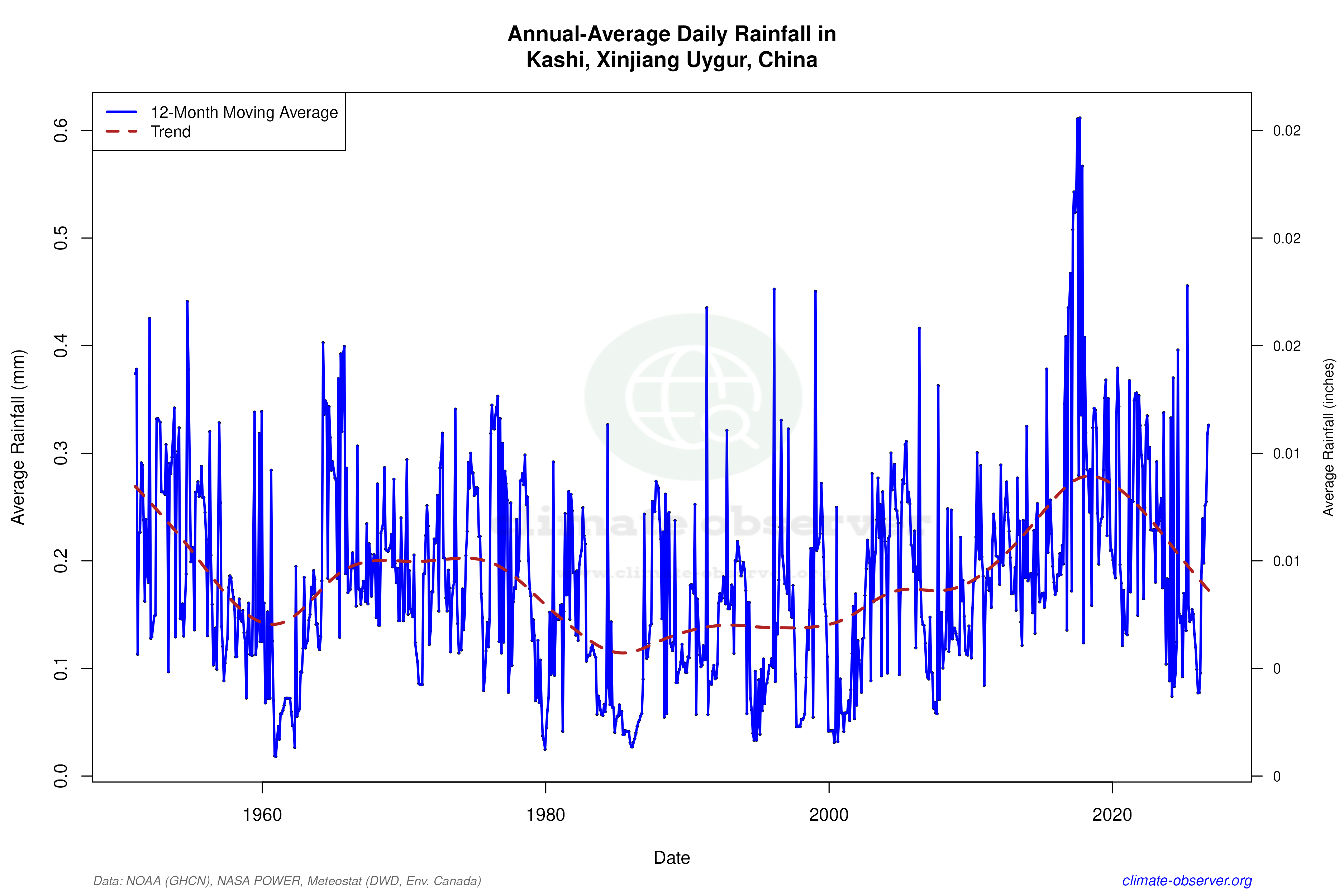 Climate 12-Month Moving Averages - Rainfall 12-Month MA
