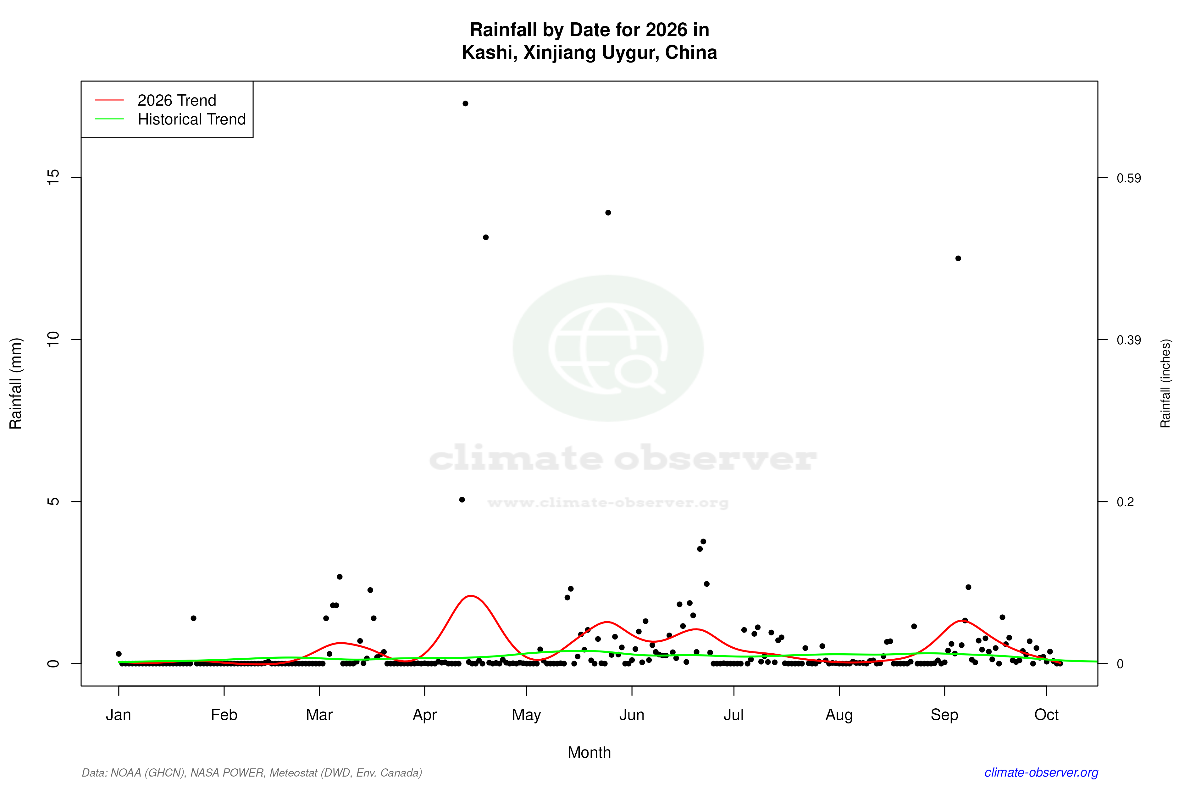Current Year Climate Trends vs Historical - Rainfall this Year