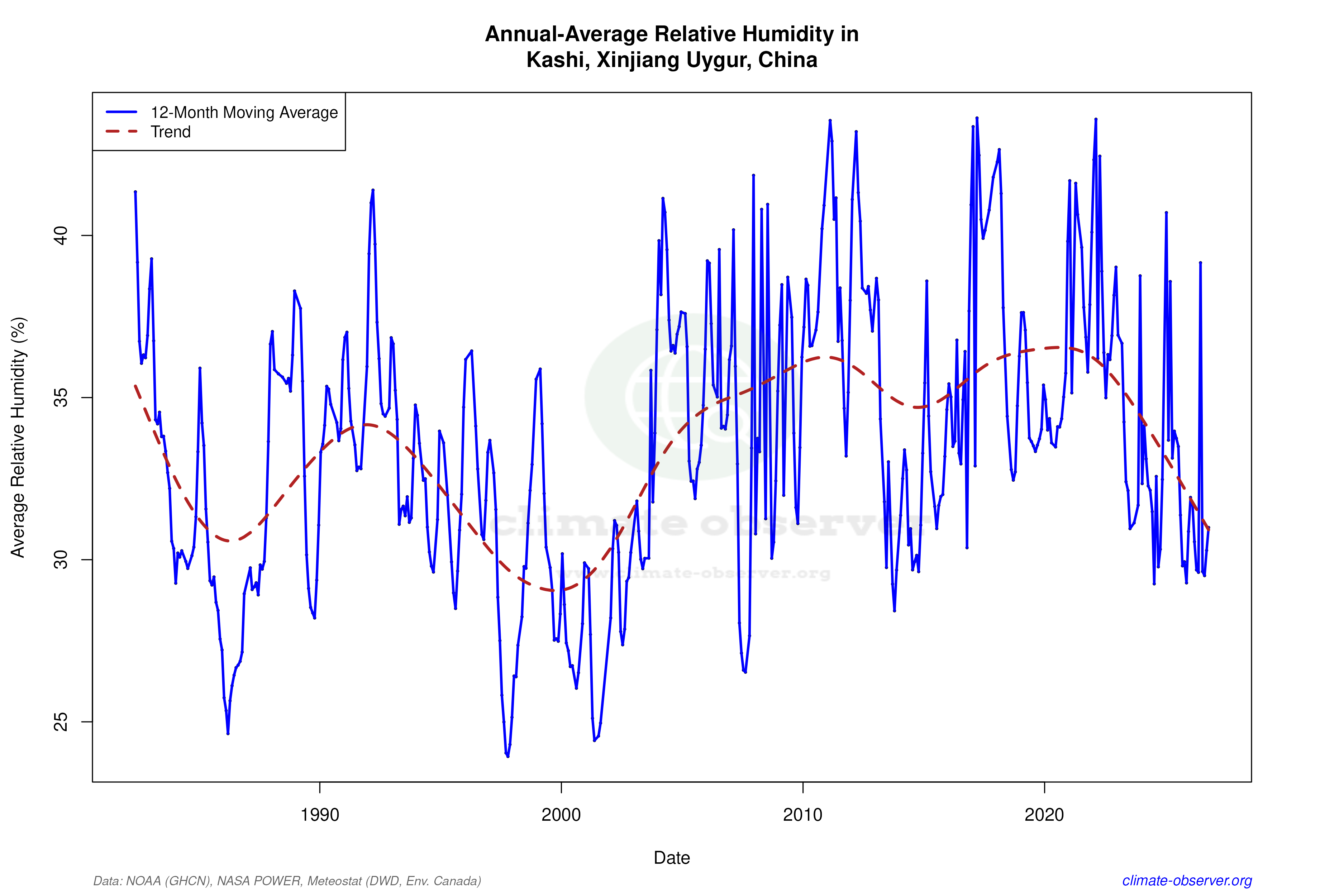 Climate 12-Month Moving Averages - Relative Humidity 12-Month MA