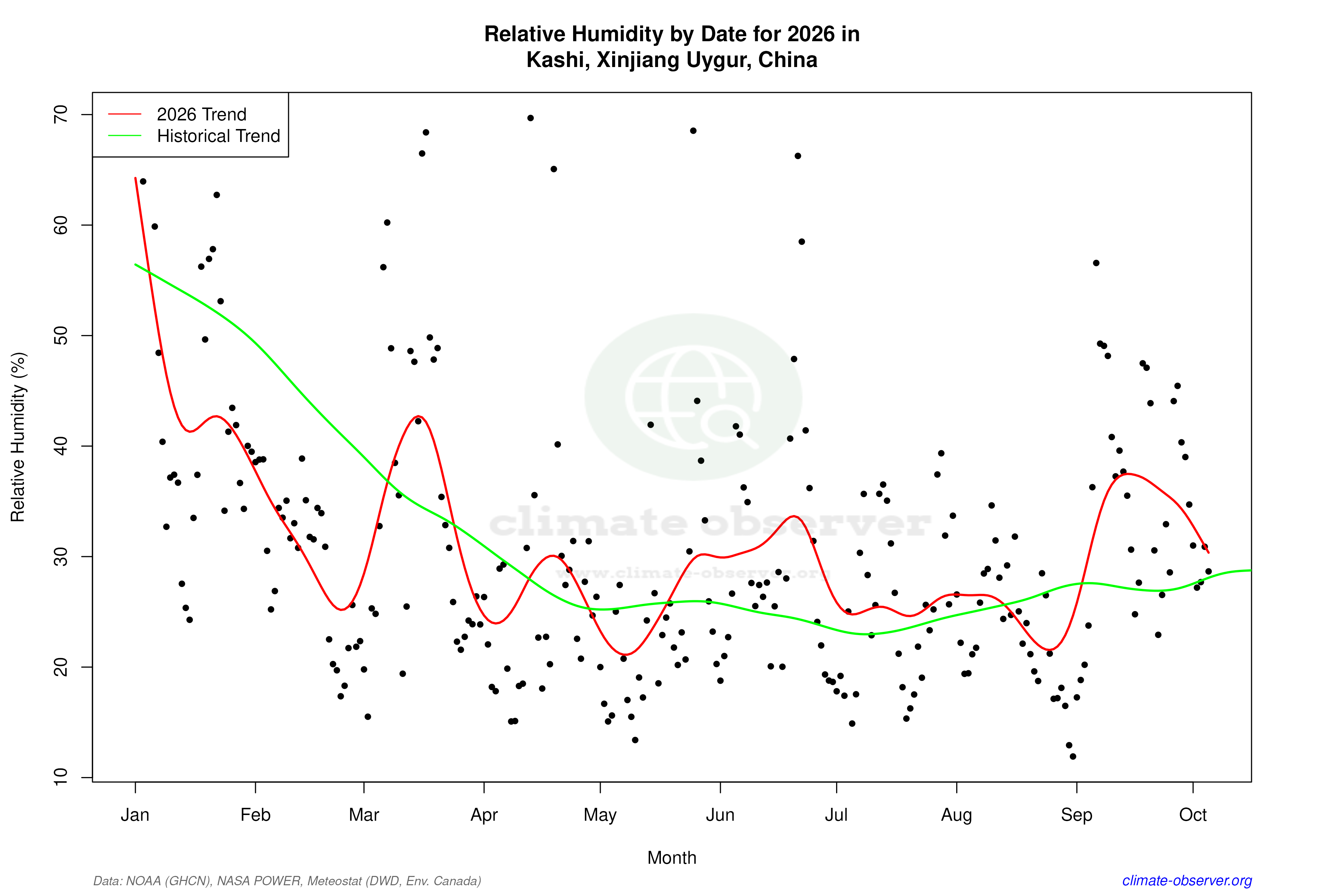Current Year Climate Trends vs Historical - Relative Humidity this Year