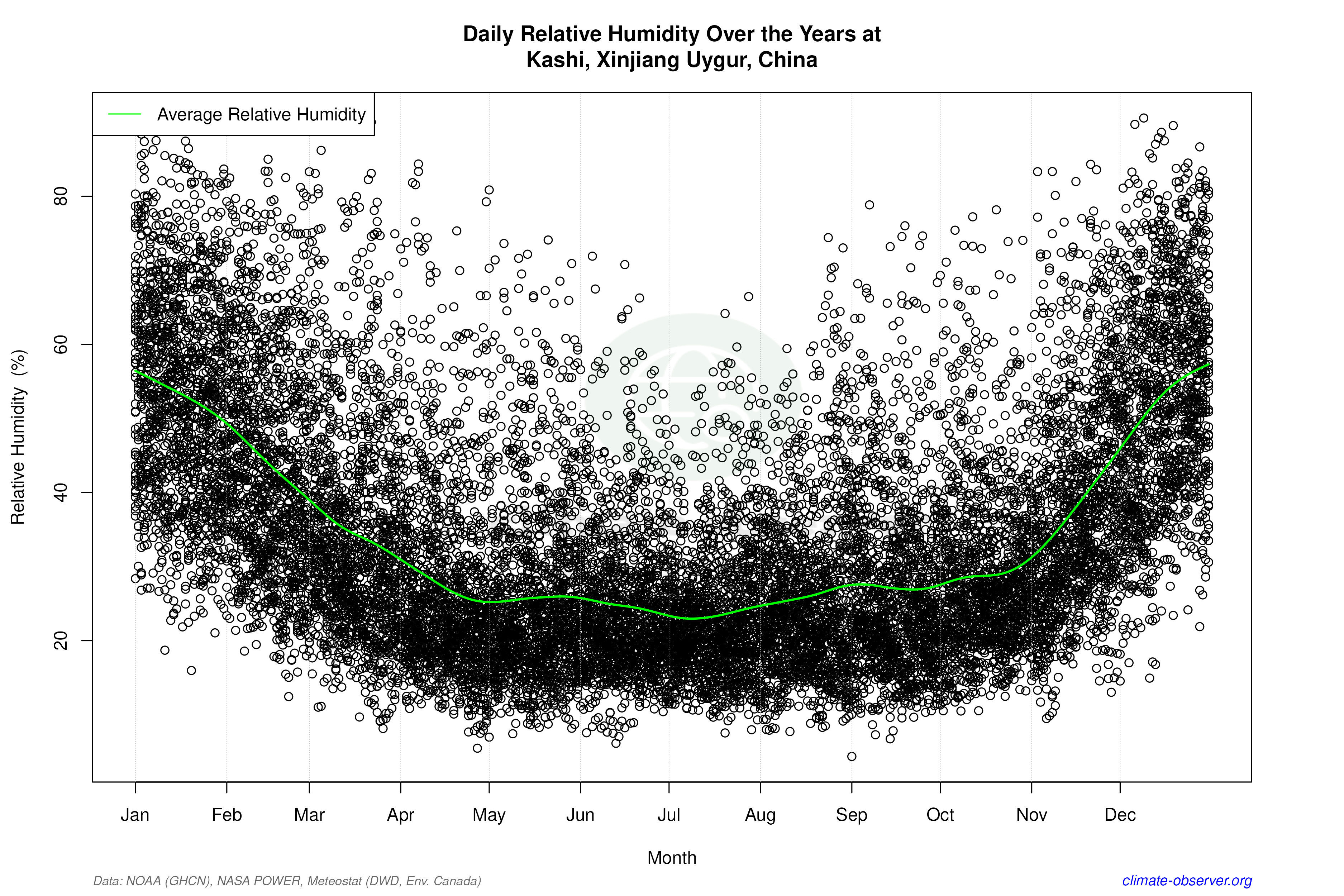Daily Data Points and Averages Throughout the Year - Average Relative Humidity Throughout Year