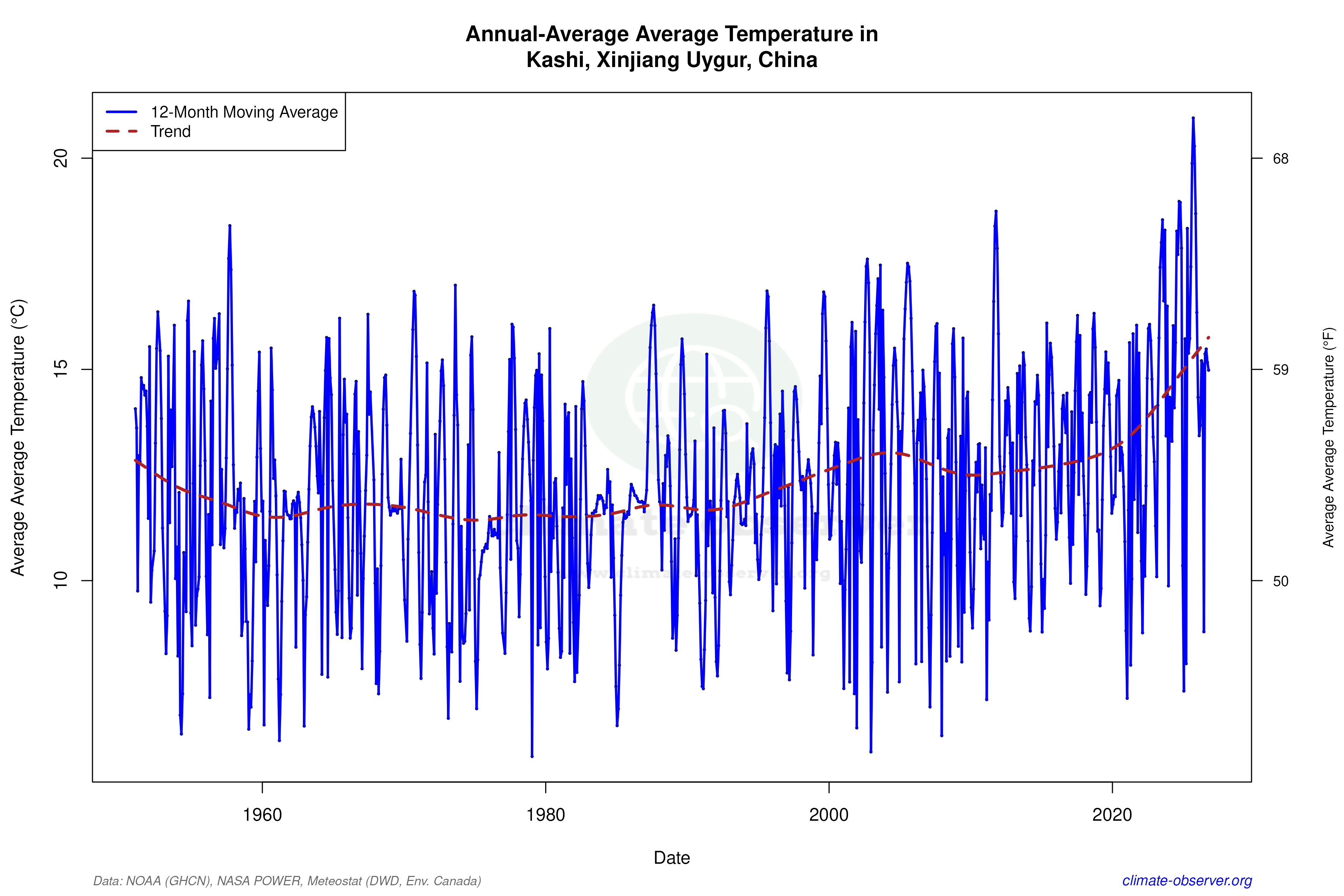 Climate 12-Month Moving Averages - Average Temperature 12-Month MA