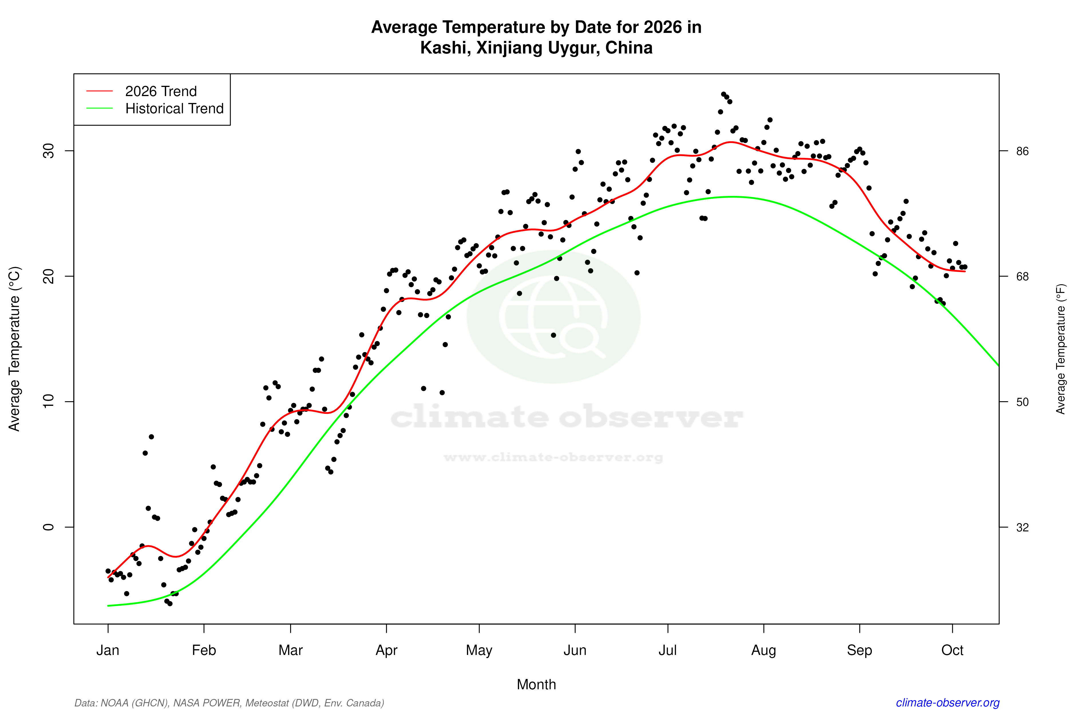 Current Year Climate Trends vs Historical - Average Temperature this Year