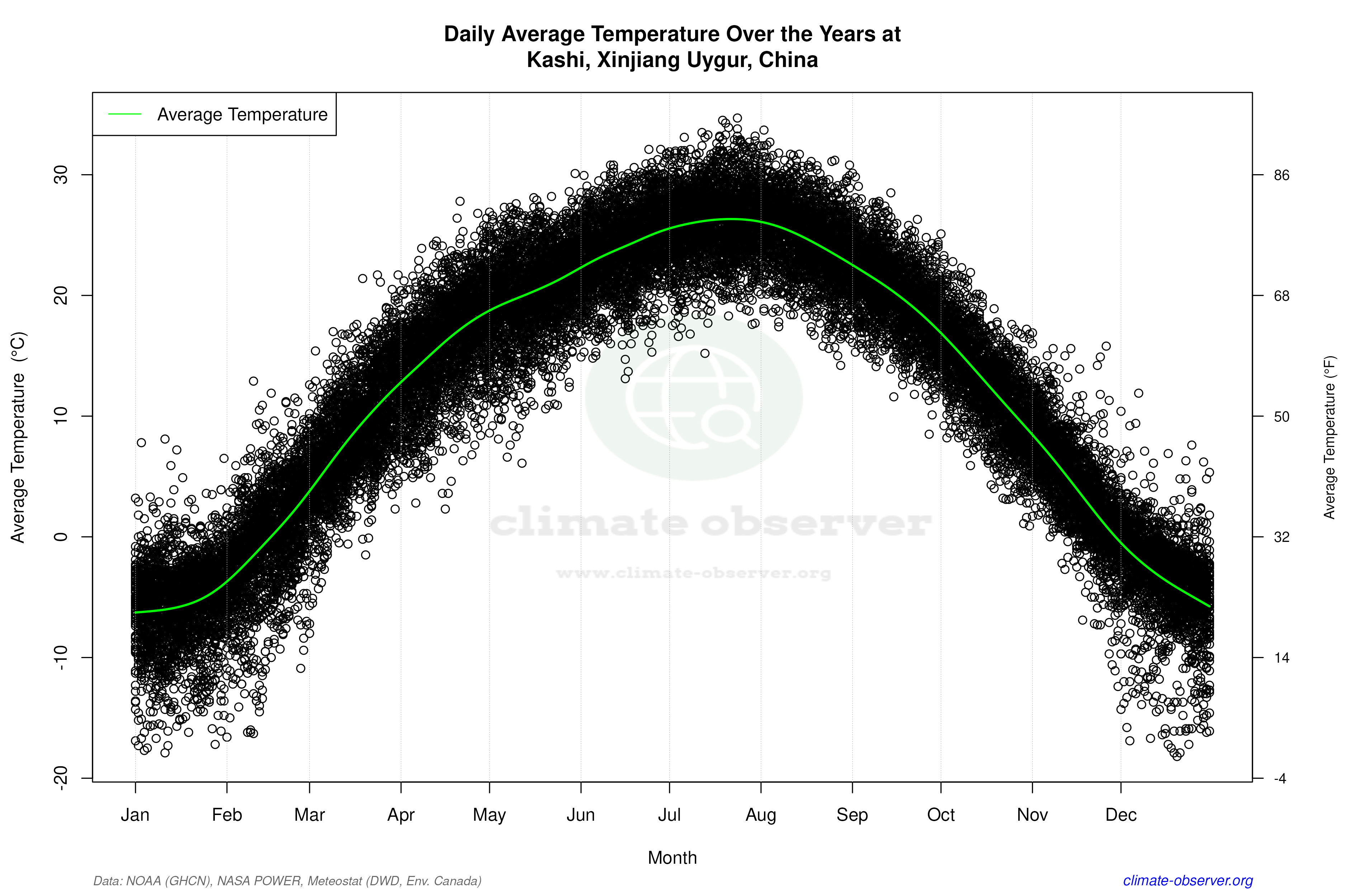Daily Data Points and Averages Throughout the Year - Average Temperature Throughout Year