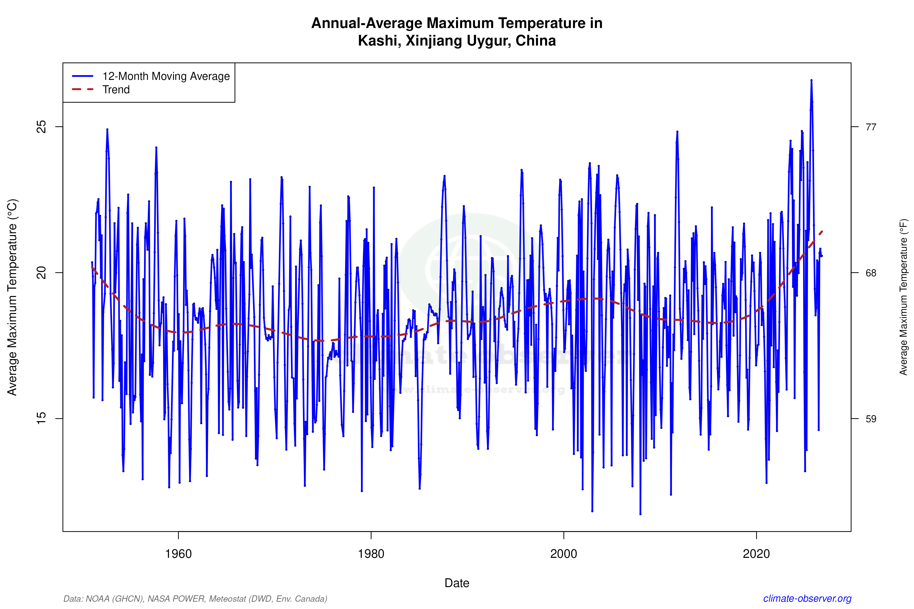 Climate 12-Month Moving Averages - Max Temperature 12-Month MA