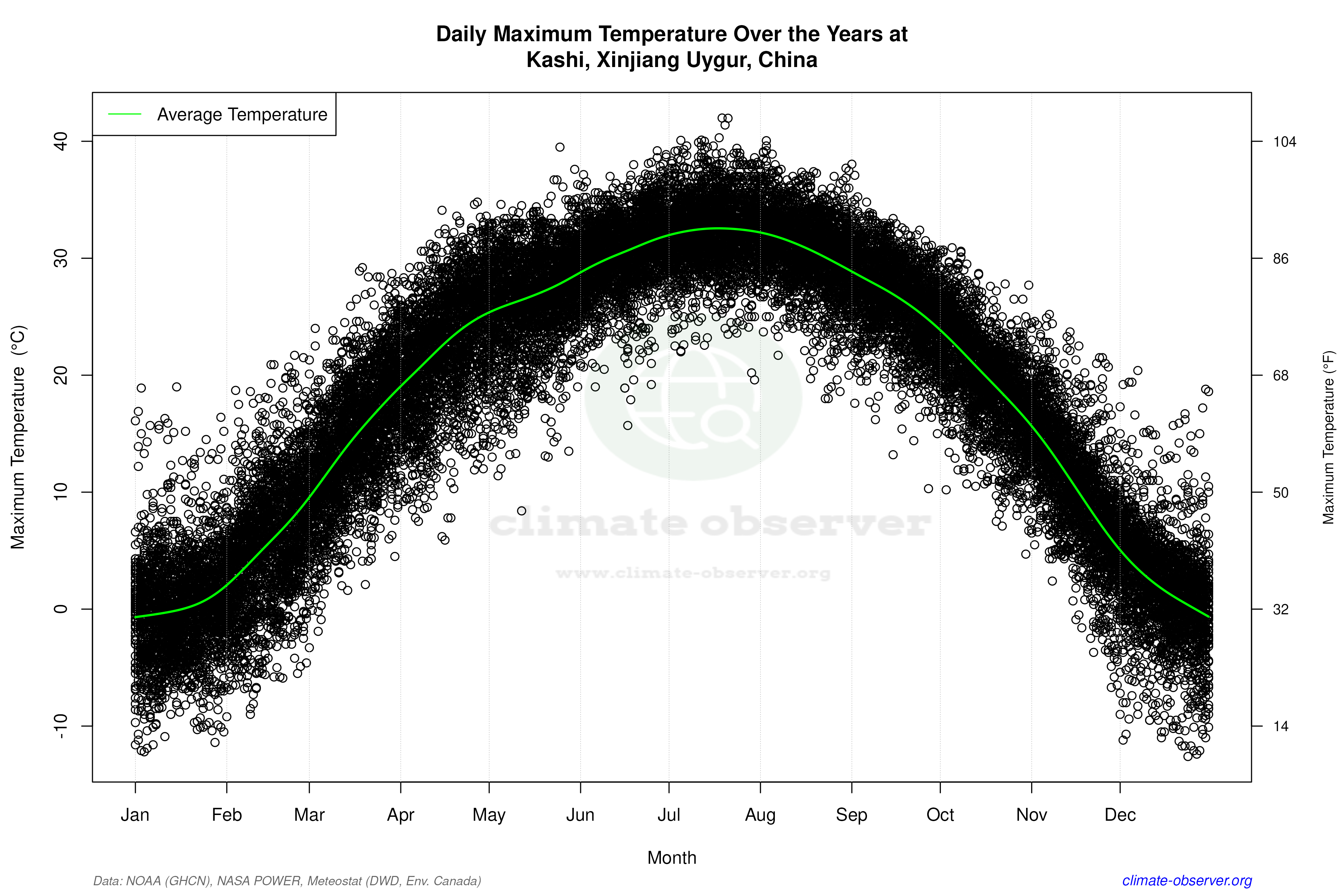 Daily Data Points and Averages Throughout the Year - Average Max Temperature Throughout Year