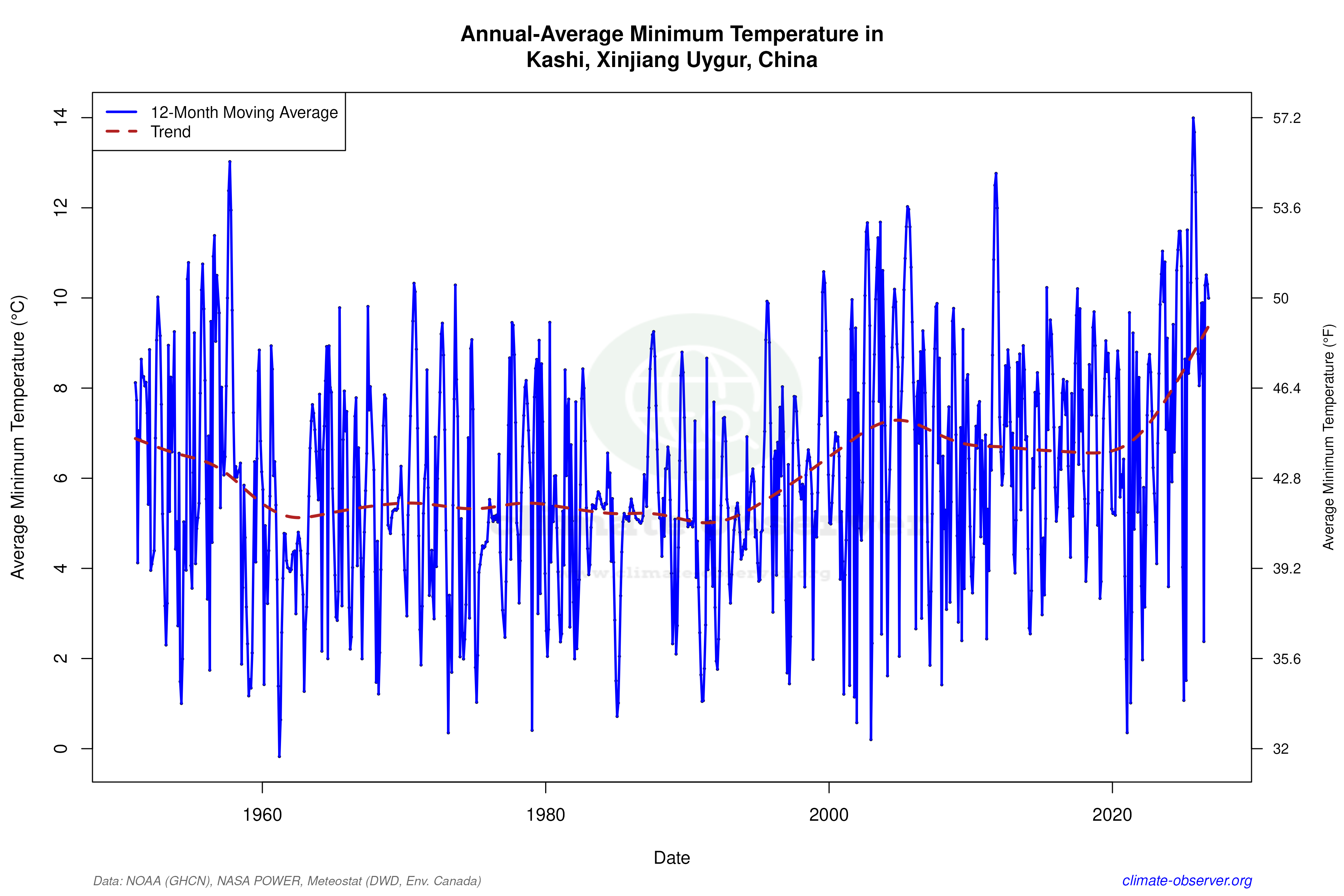 Climate 12-Month Moving Averages - Min Temperature 12-Month MA
