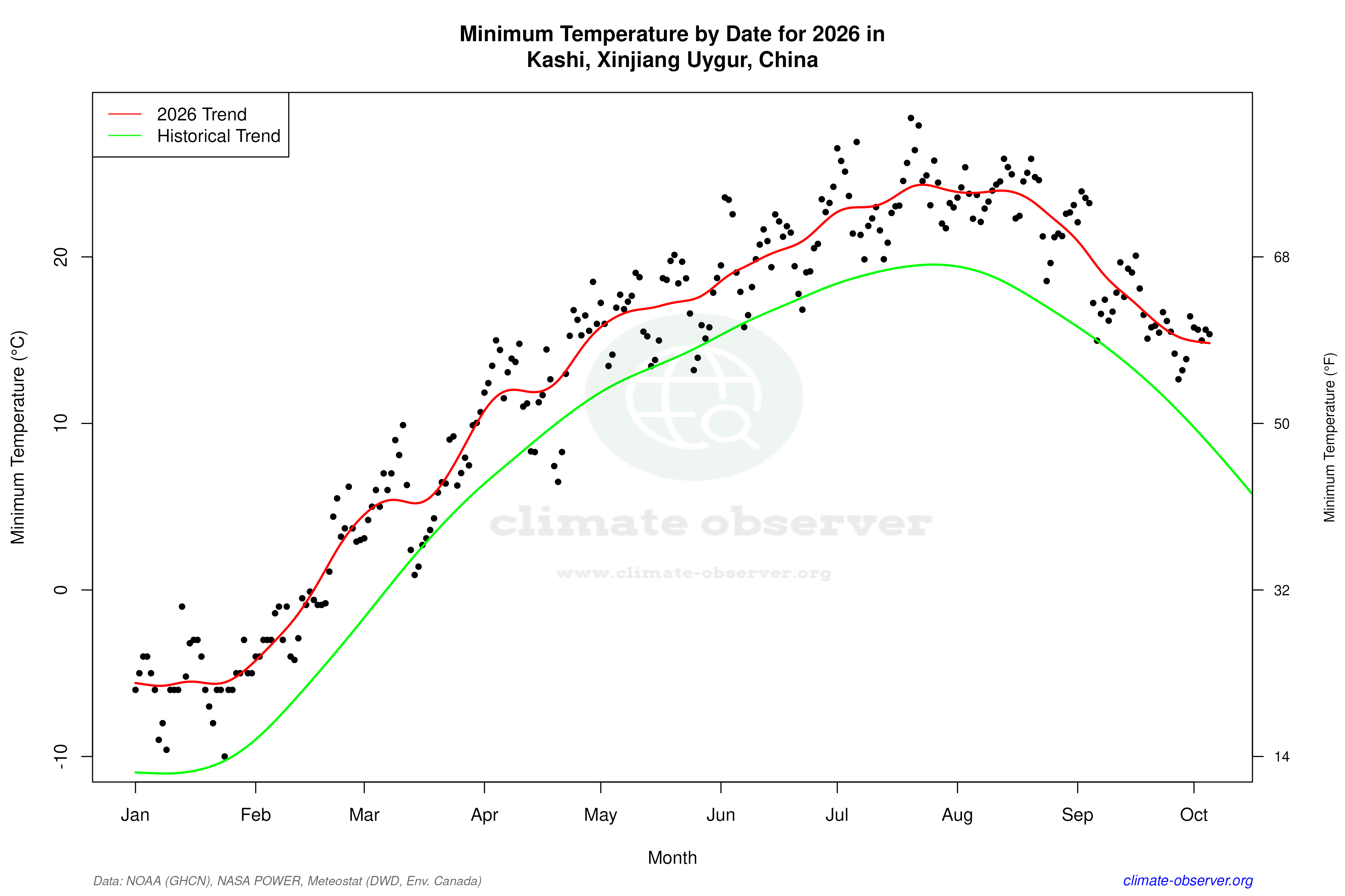 Current Year Climate Trends vs Historical - Min Temperature this Year