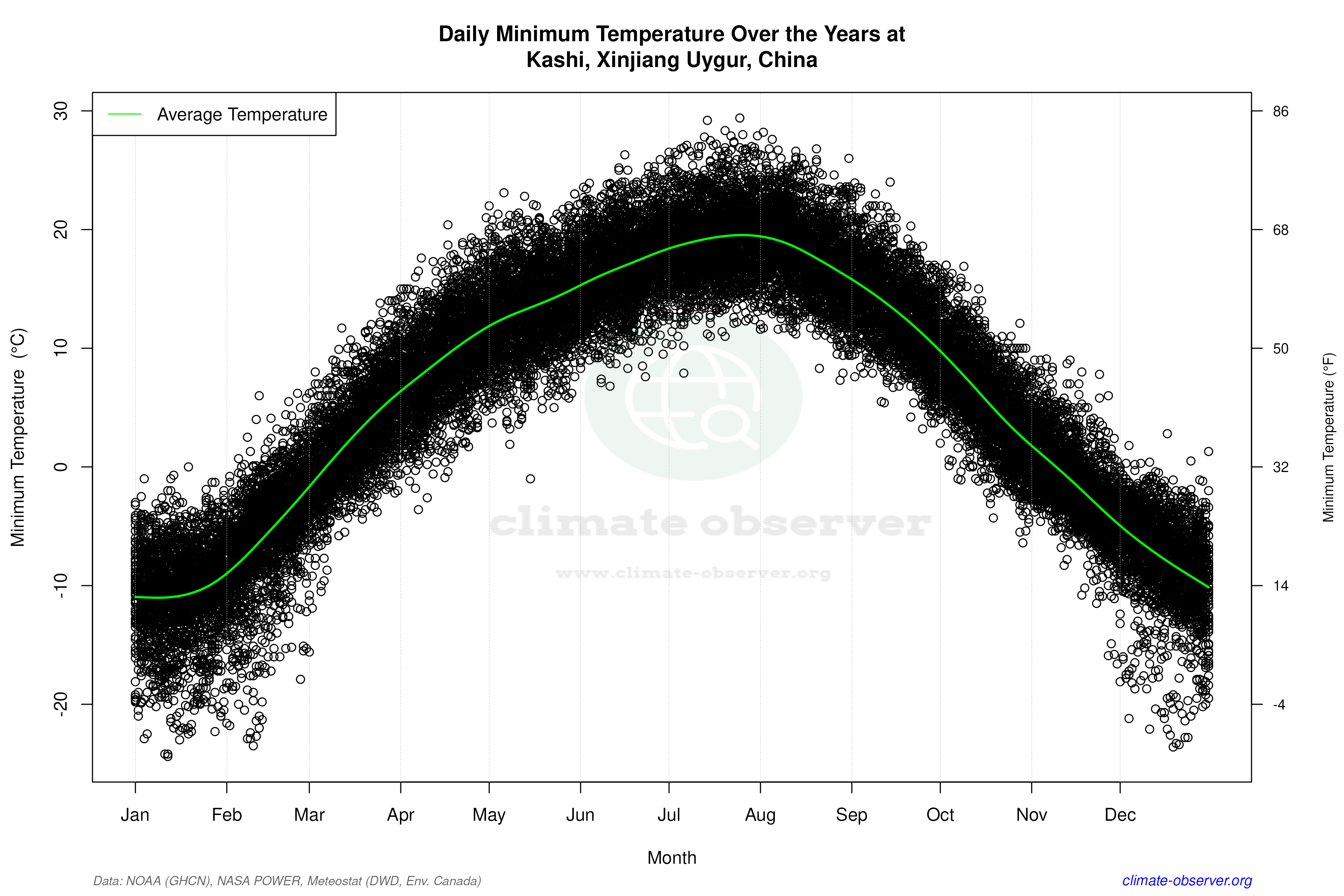 Daily Data Points and Averages Throughout the Year - Average Min Temperature Throughout Year