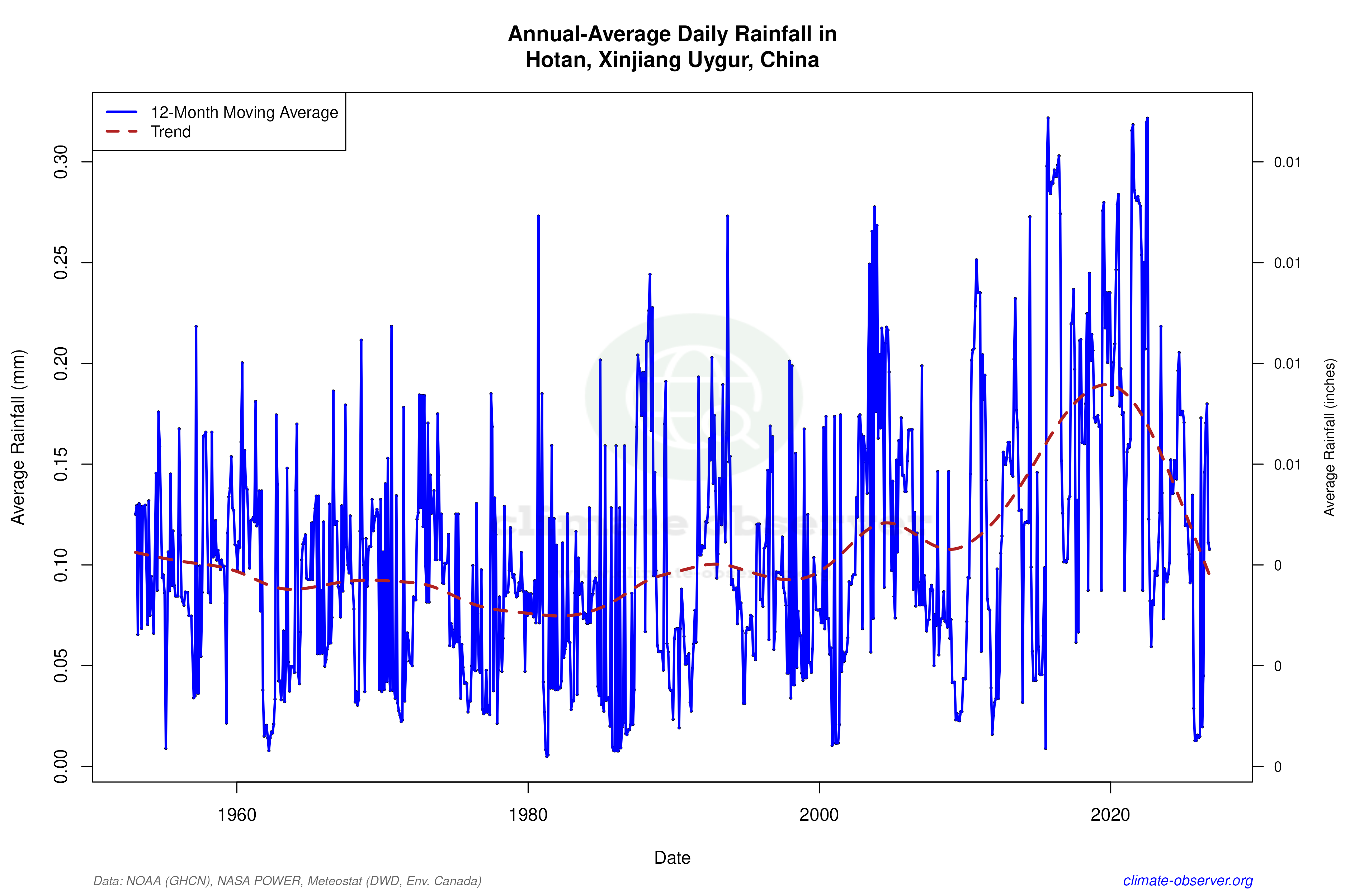 Climate 12-Month Moving Averages - Rainfall 12-Month MA