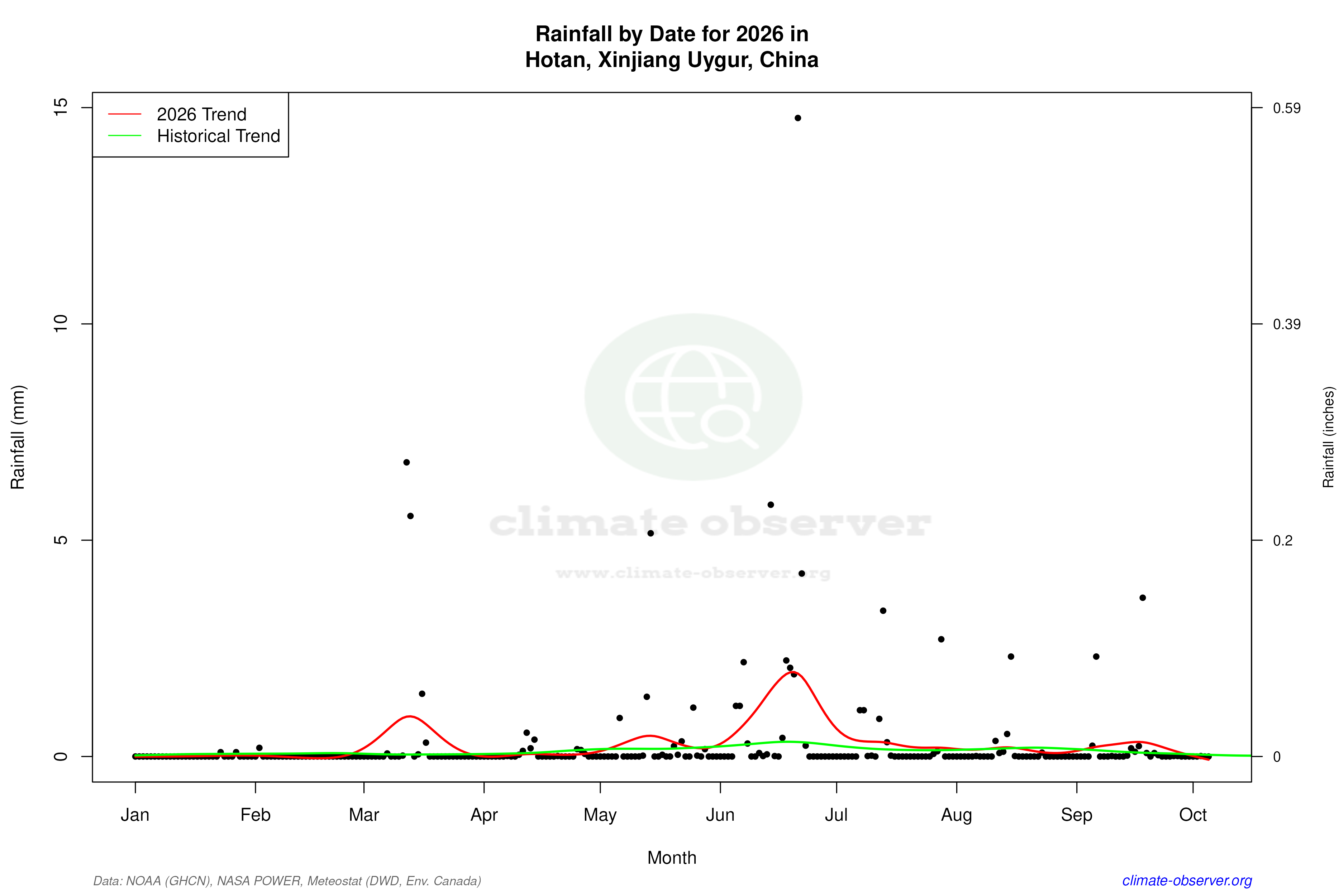 Current Year Climate Trends vs Historical - Rainfall this Year