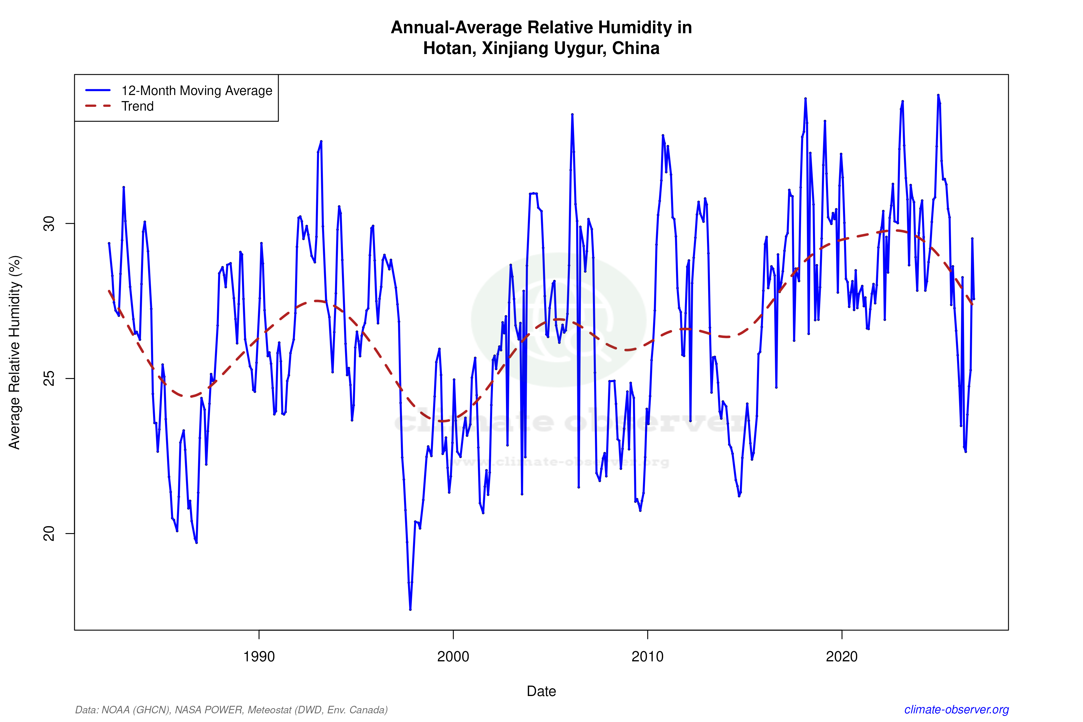Climate 12-Month Moving Averages - Relative Humidity 12-Month MA