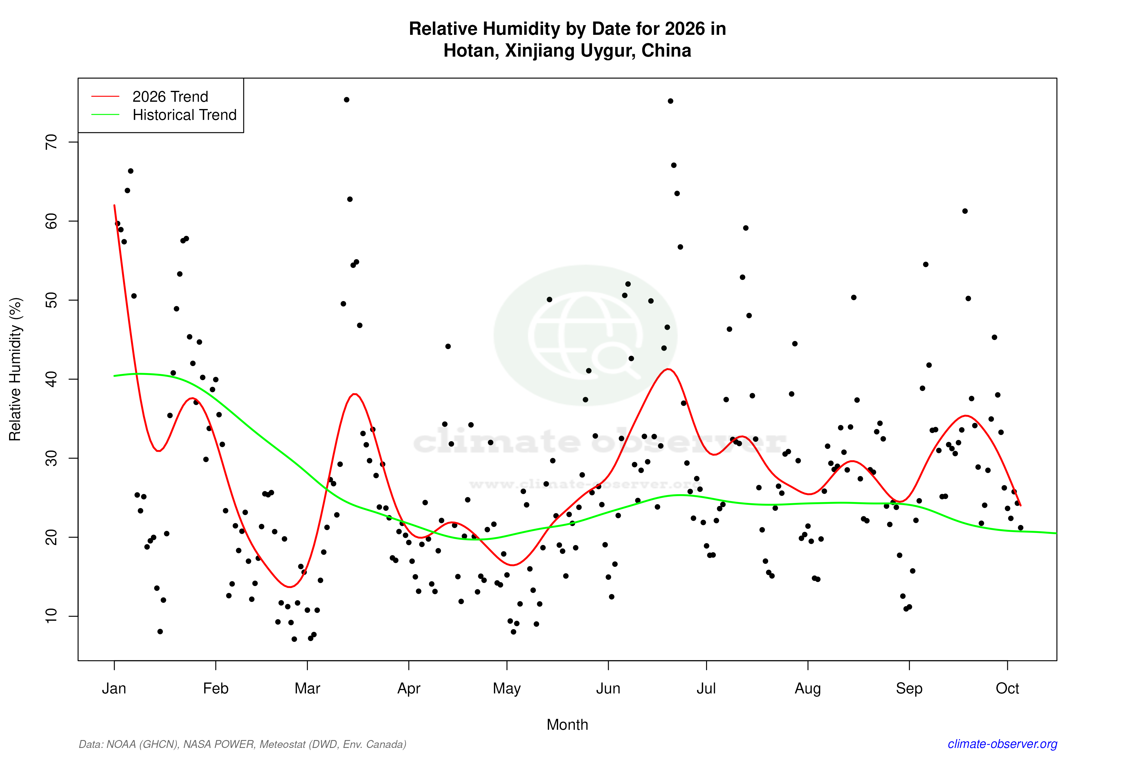 Current Year Climate Trends vs Historical - Relative Humidity this Year