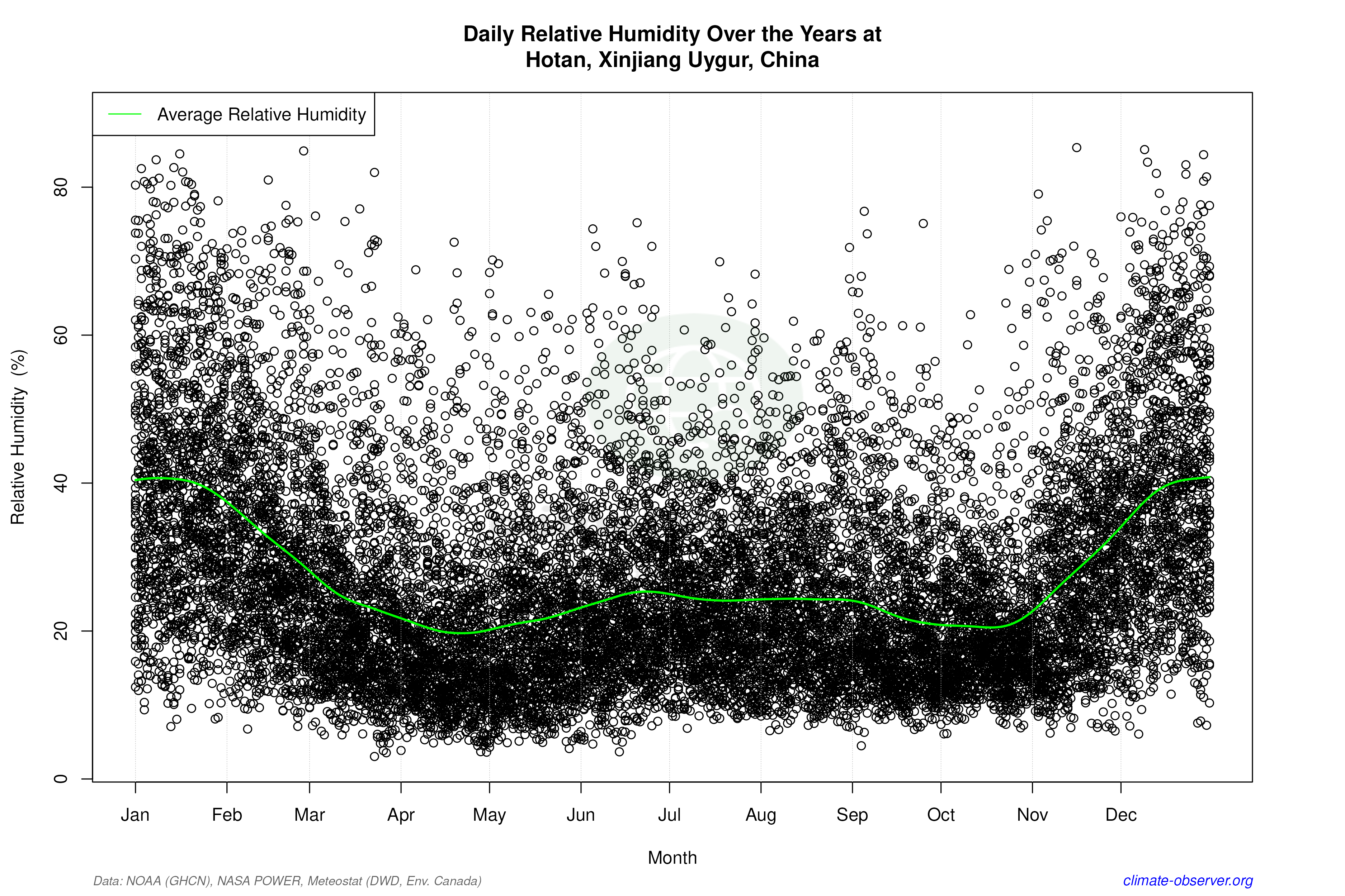 Daily Data Points and Averages Throughout the Year - Average Relative Humidity Throughout Year