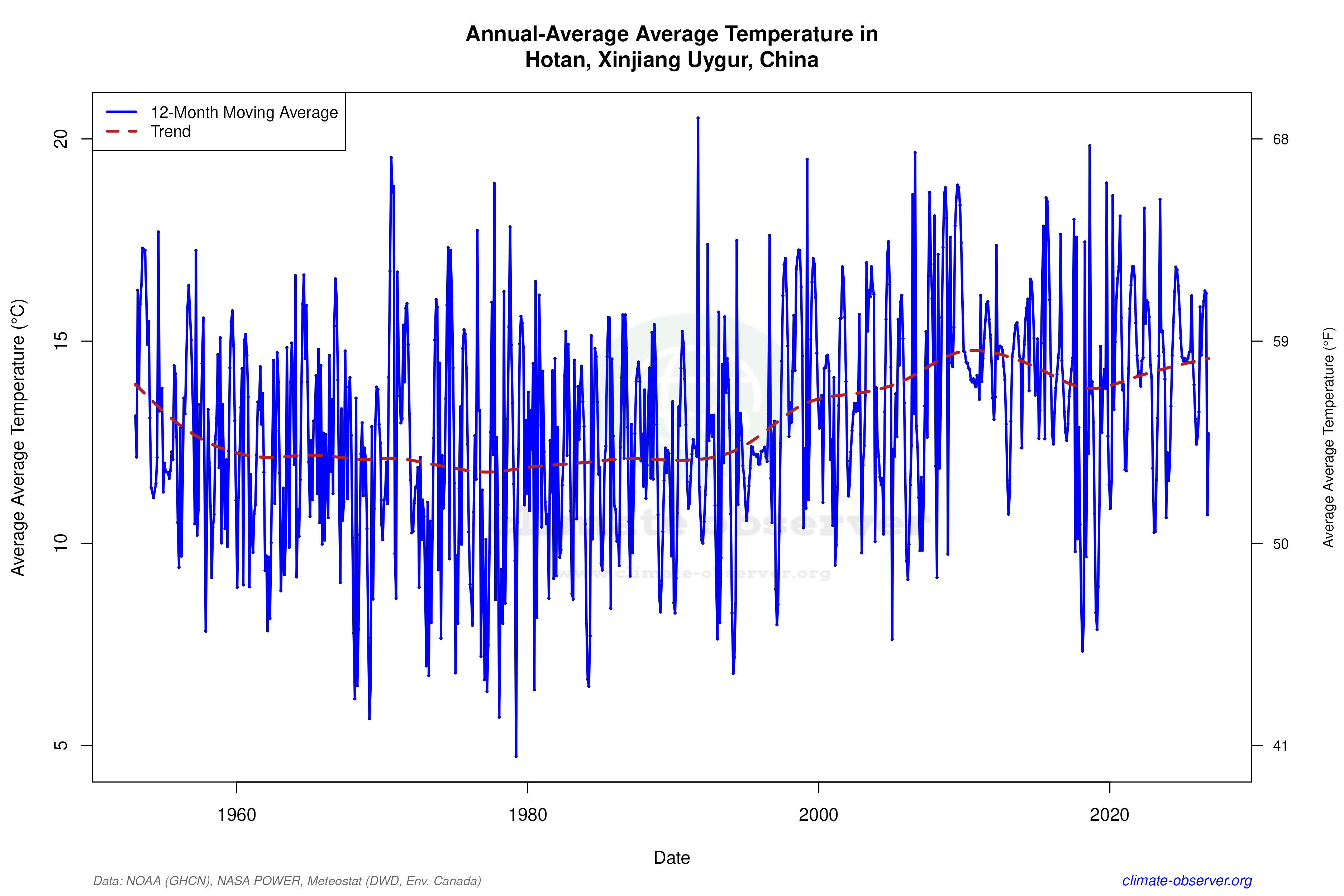 Climate 12-Month Moving Averages - Average Temperature 12-Month MA