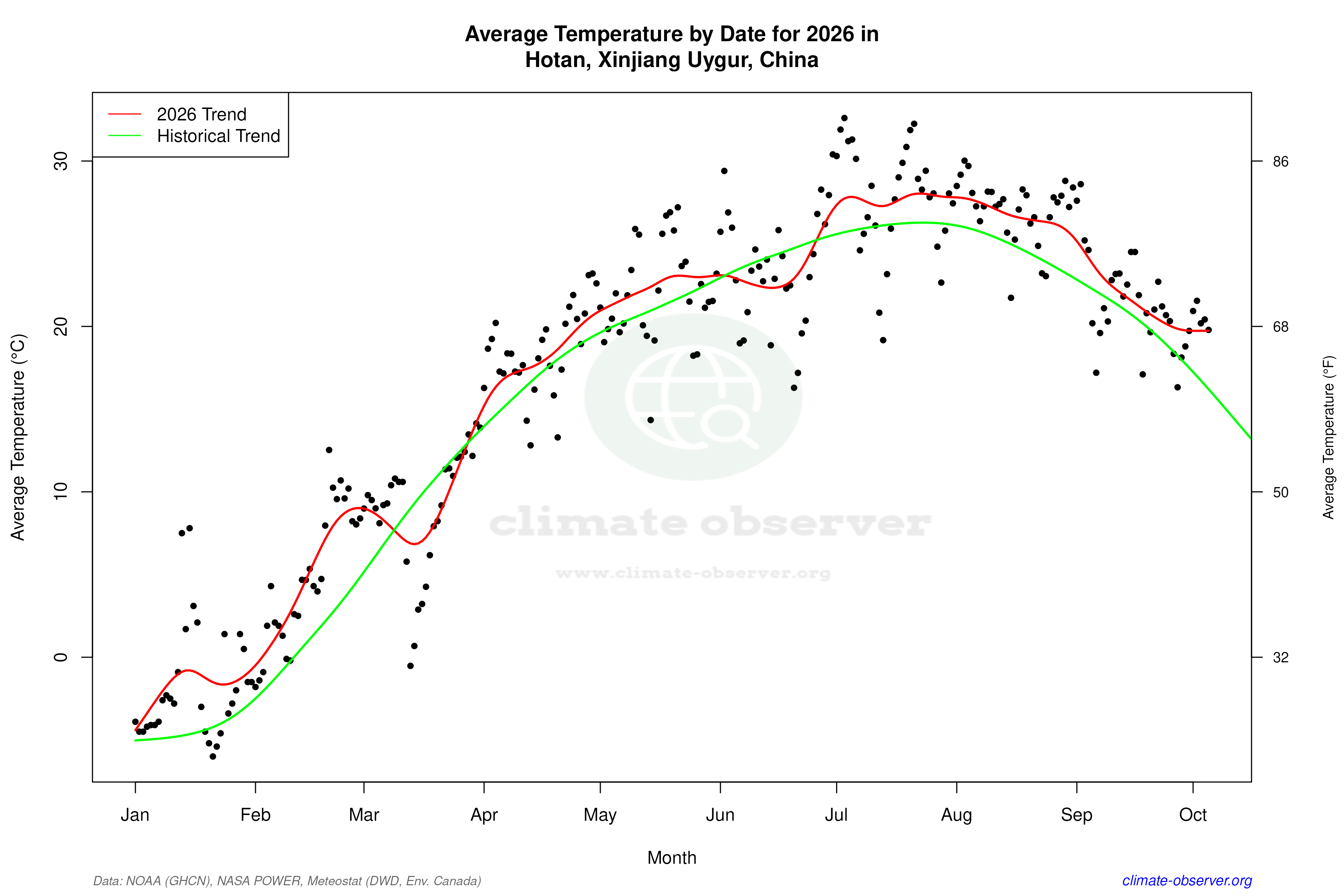 Current Year Climate Trends vs Historical - Average Temperature this Year