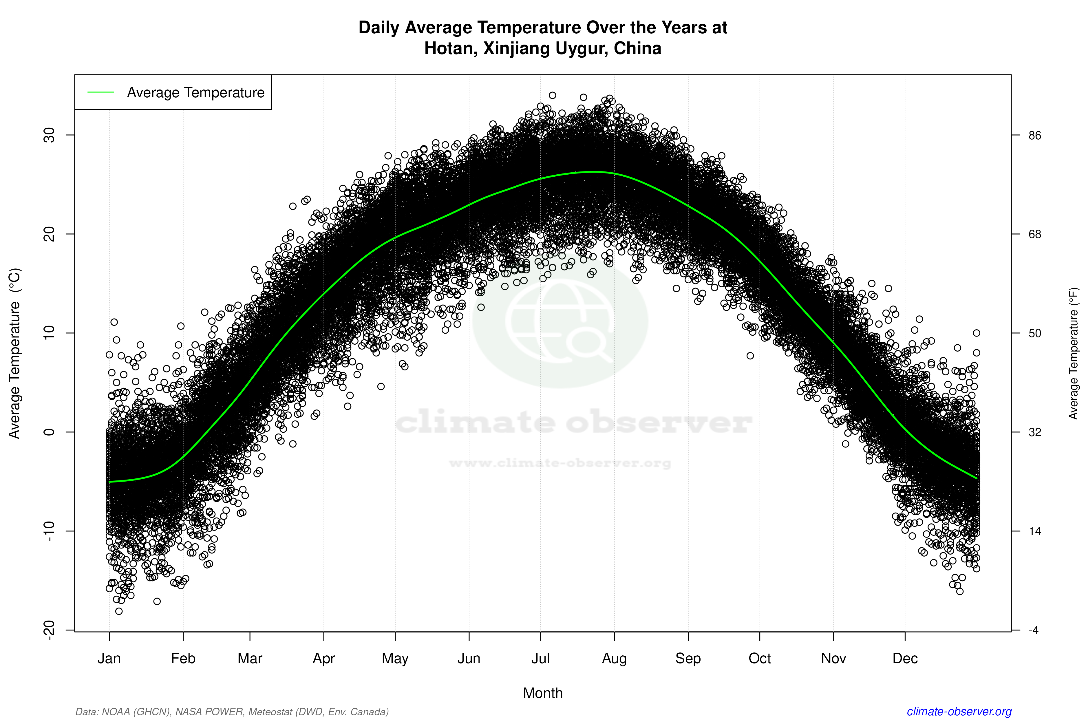 Daily Data Points and Averages Throughout the Year - Average Temperature Throughout Year