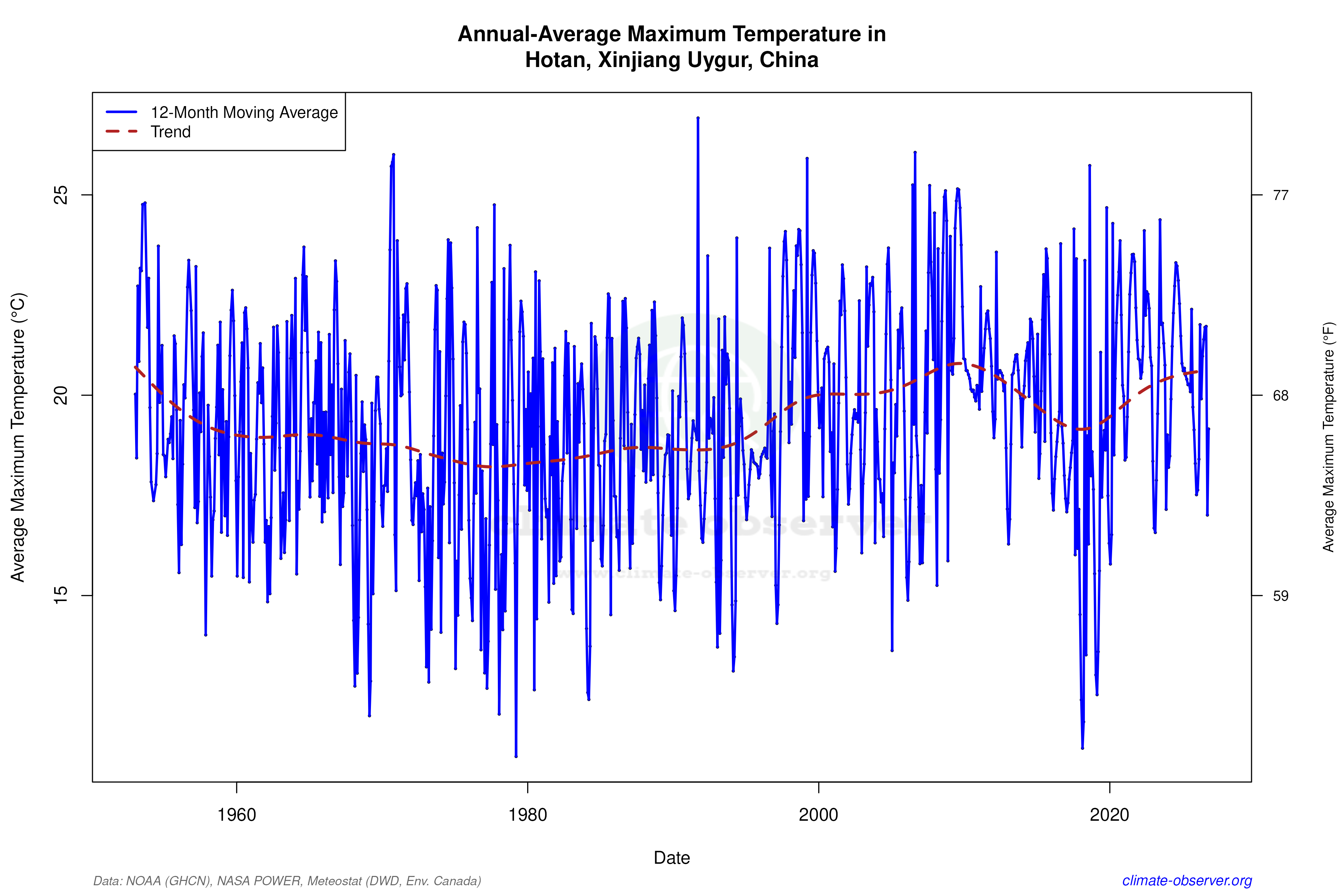 Climate 12-Month Moving Averages - Max Temperature 12-Month MA