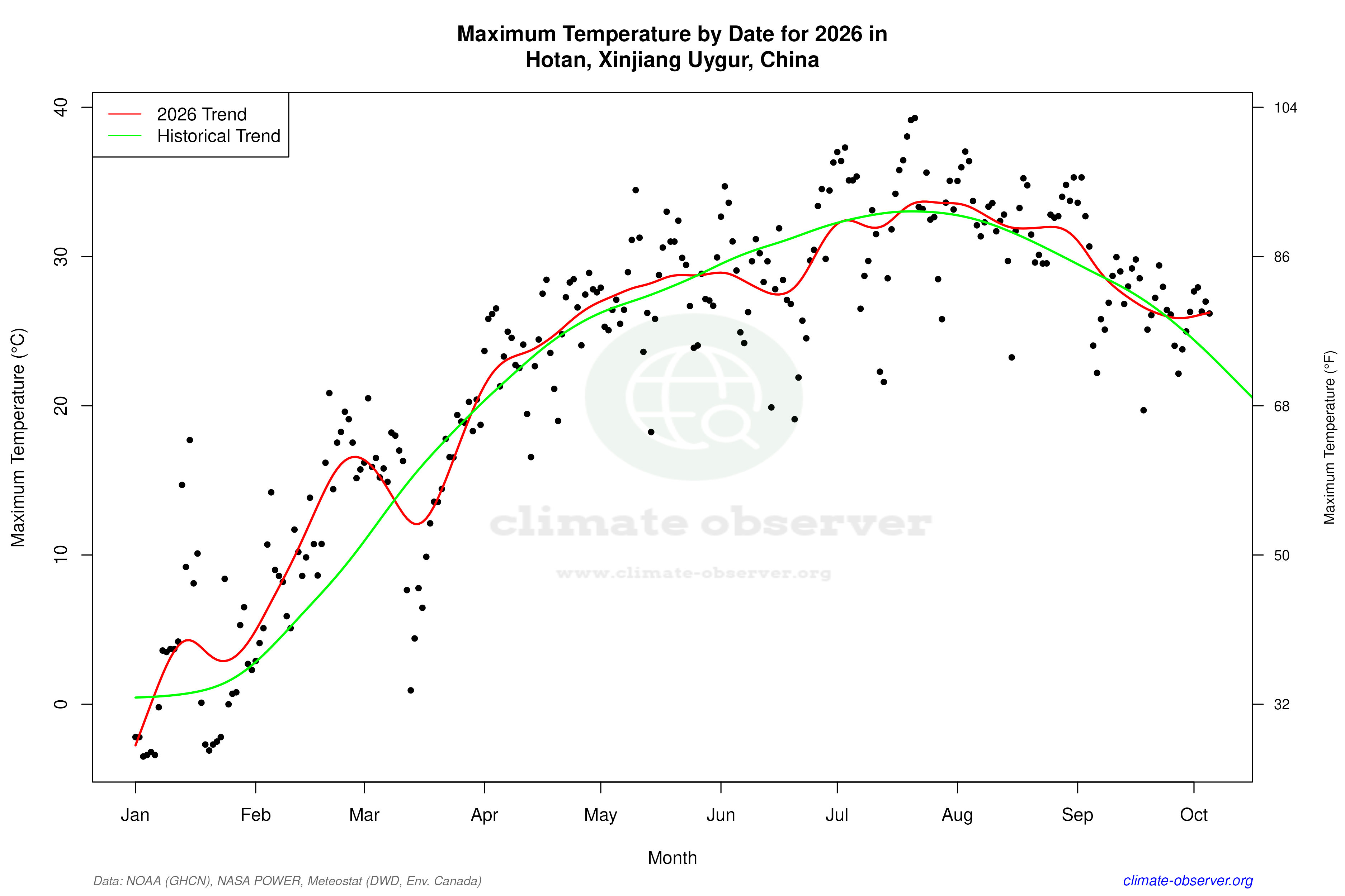 Current Year Climate Trends vs Historical - Max Temperature this Year
