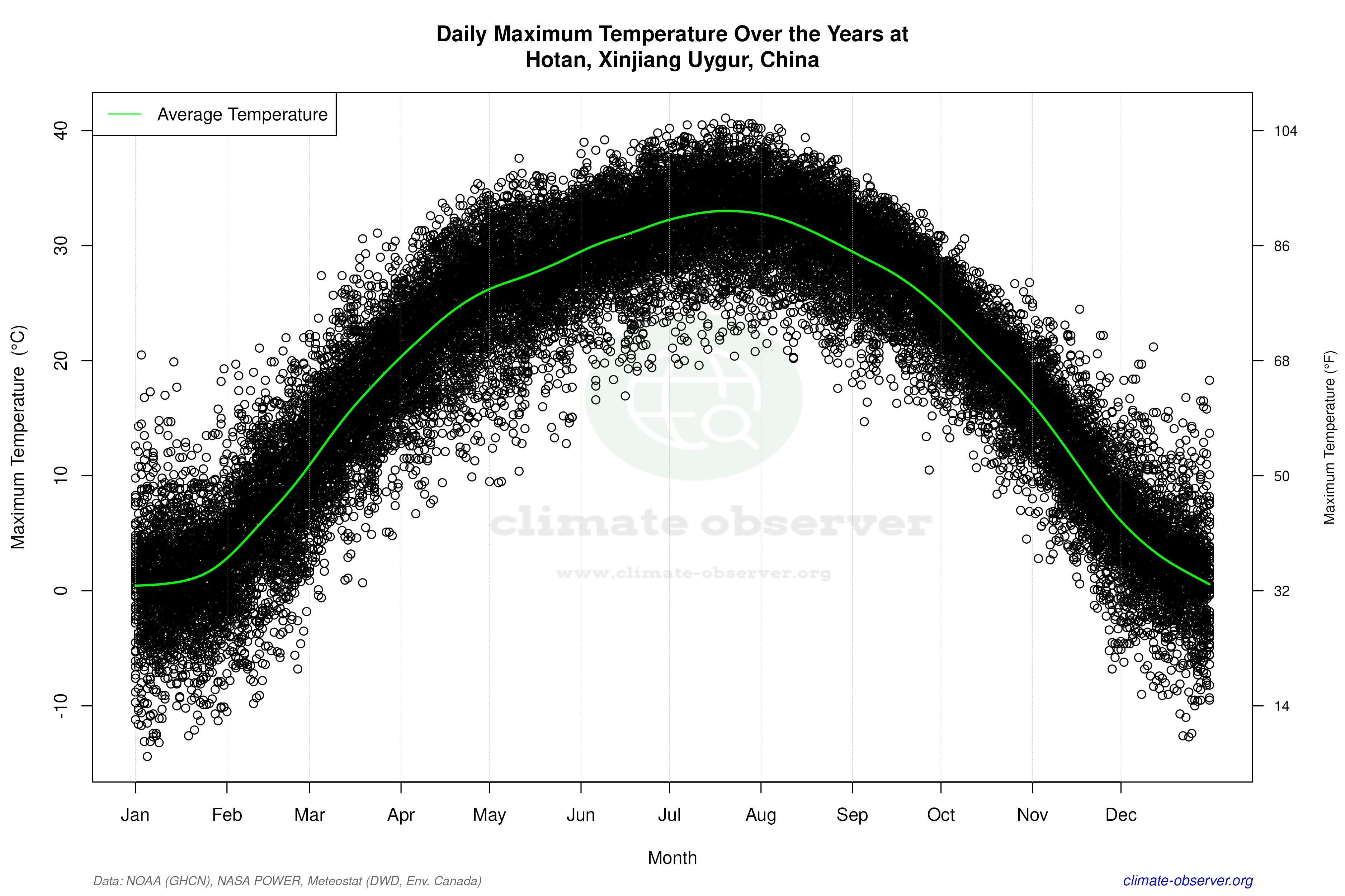 Daily Data Points and Averages Throughout the Year - Average Max Temperature Throughout Year