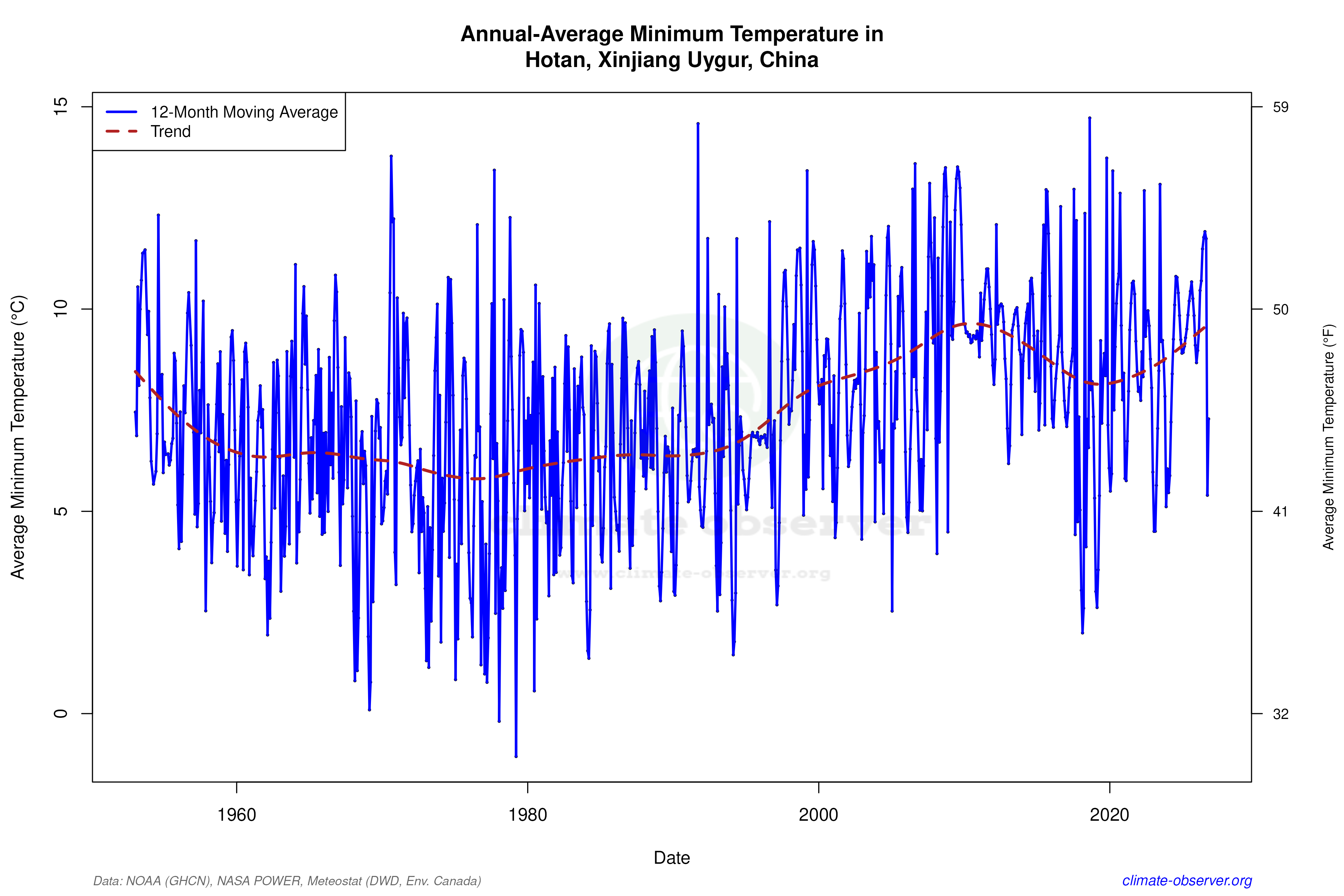 Climate 12-Month Moving Averages - Min Temperature 12-Month MA