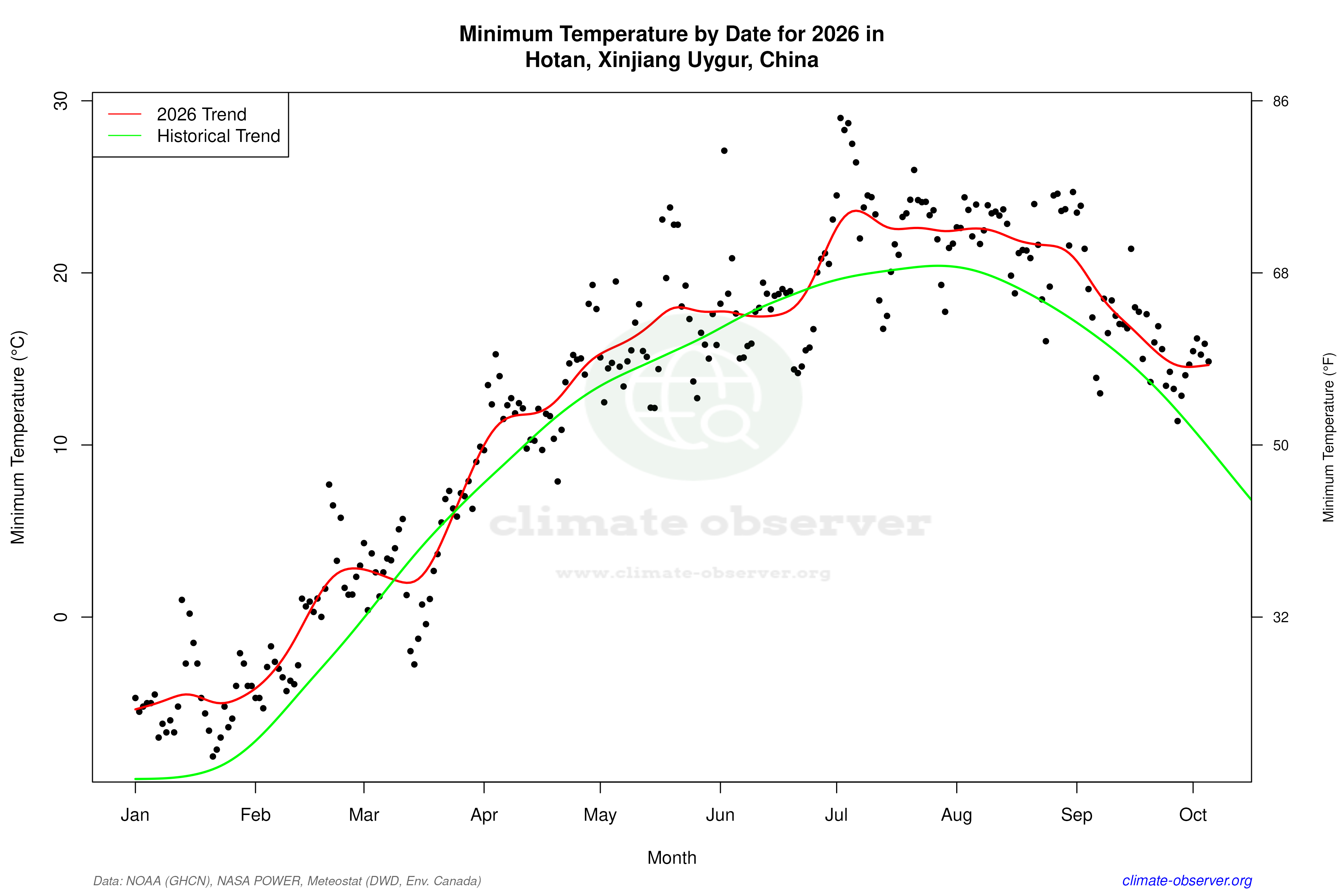 Current Year Climate Trends vs Historical - Min Temperature this Year