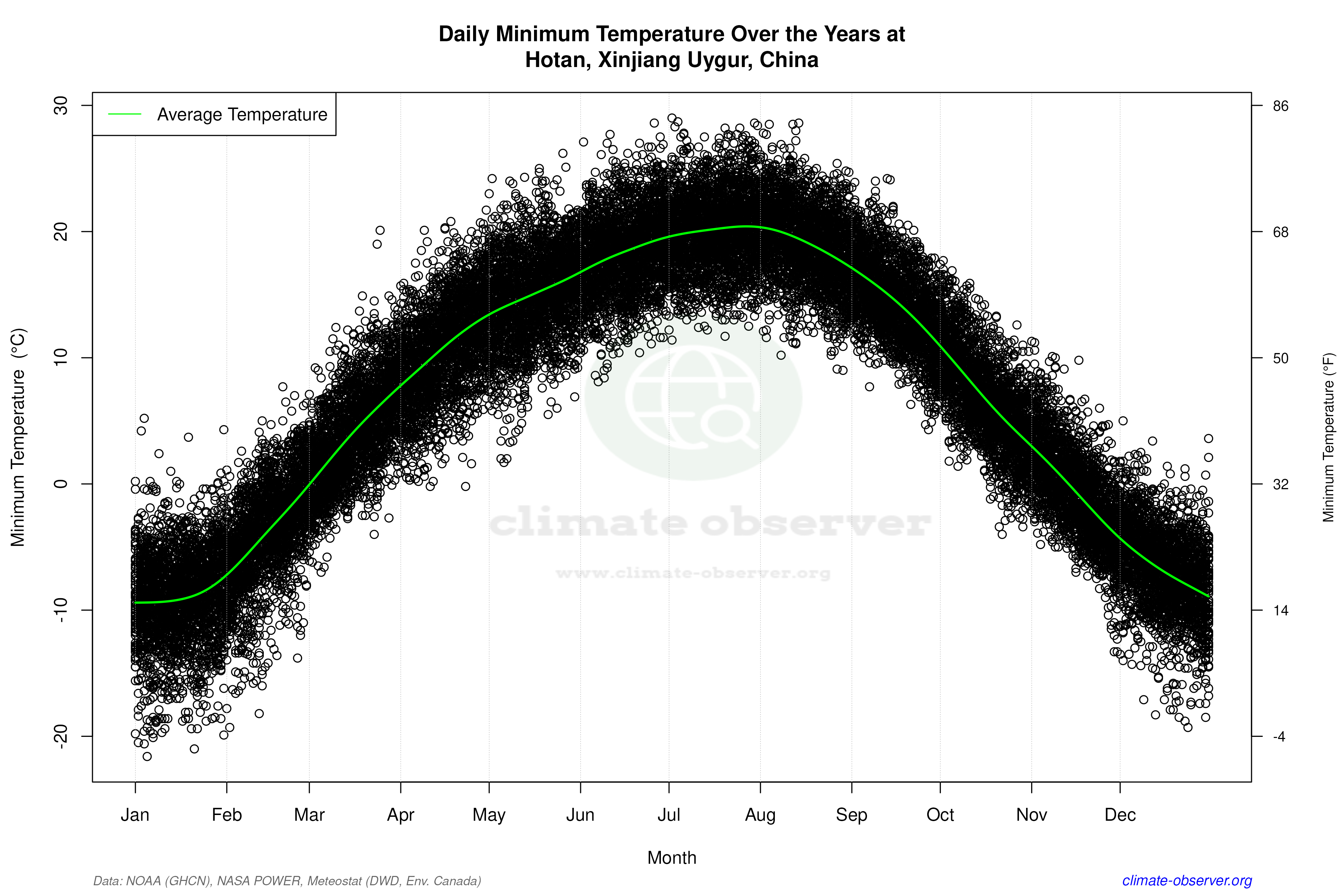Daily Data Points and Averages Throughout the Year - Average Min Temperature Throughout Year
