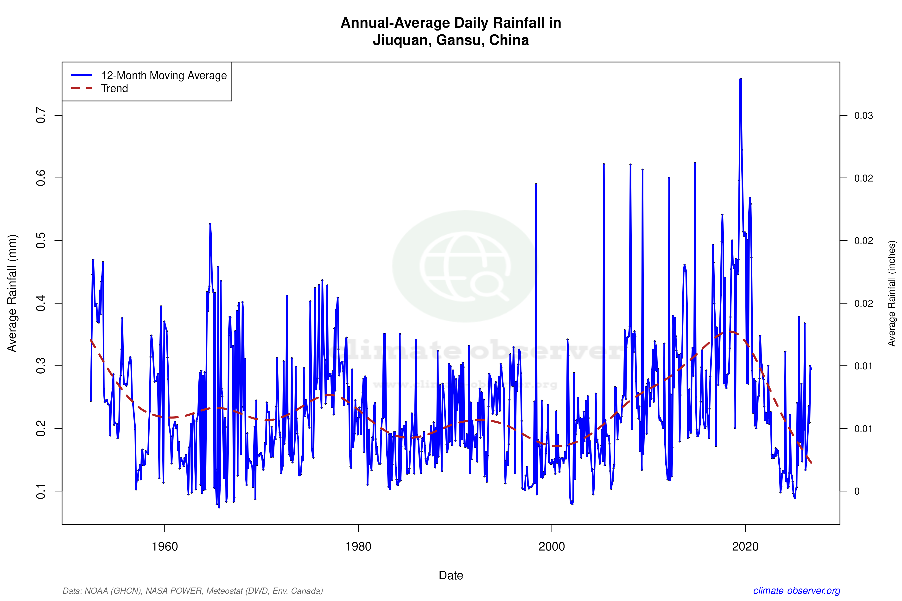 Climate 12-Month Moving Averages - Rainfall 12-Month MA