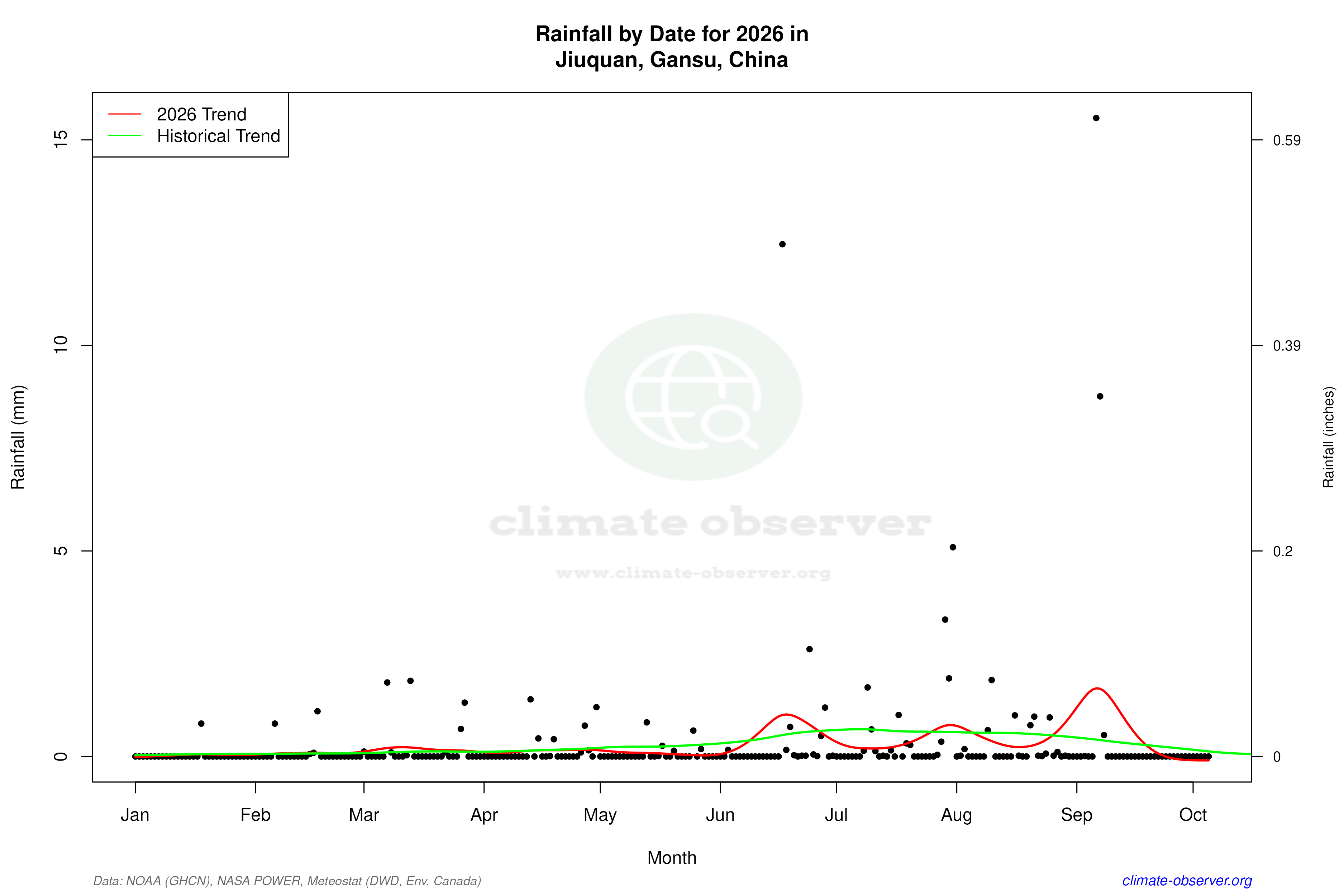 Current Year Climate Trends vs Historical - Rainfall this Year