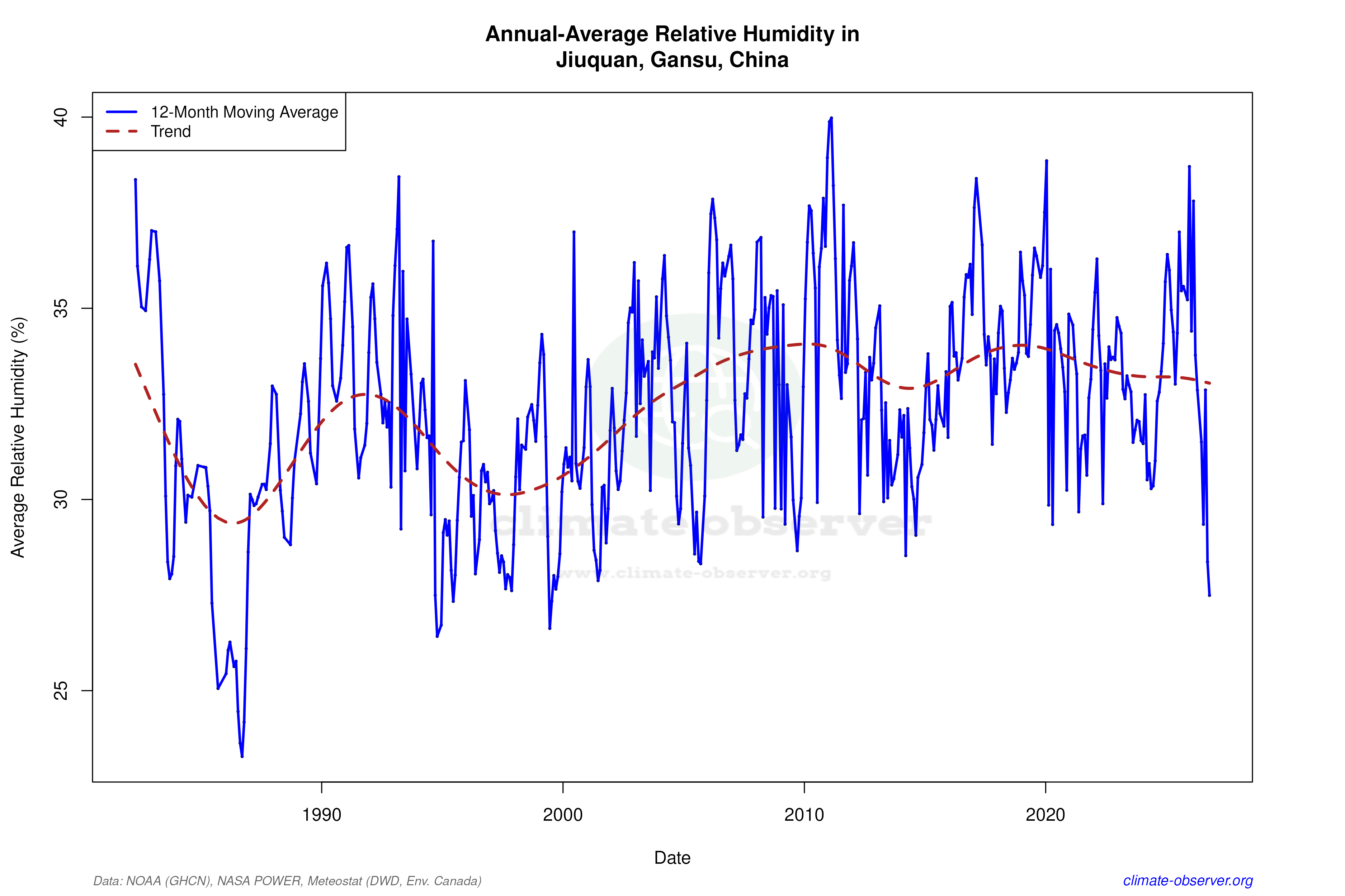 Climate 12-Month Moving Averages - Relative Humidity 12-Month MA