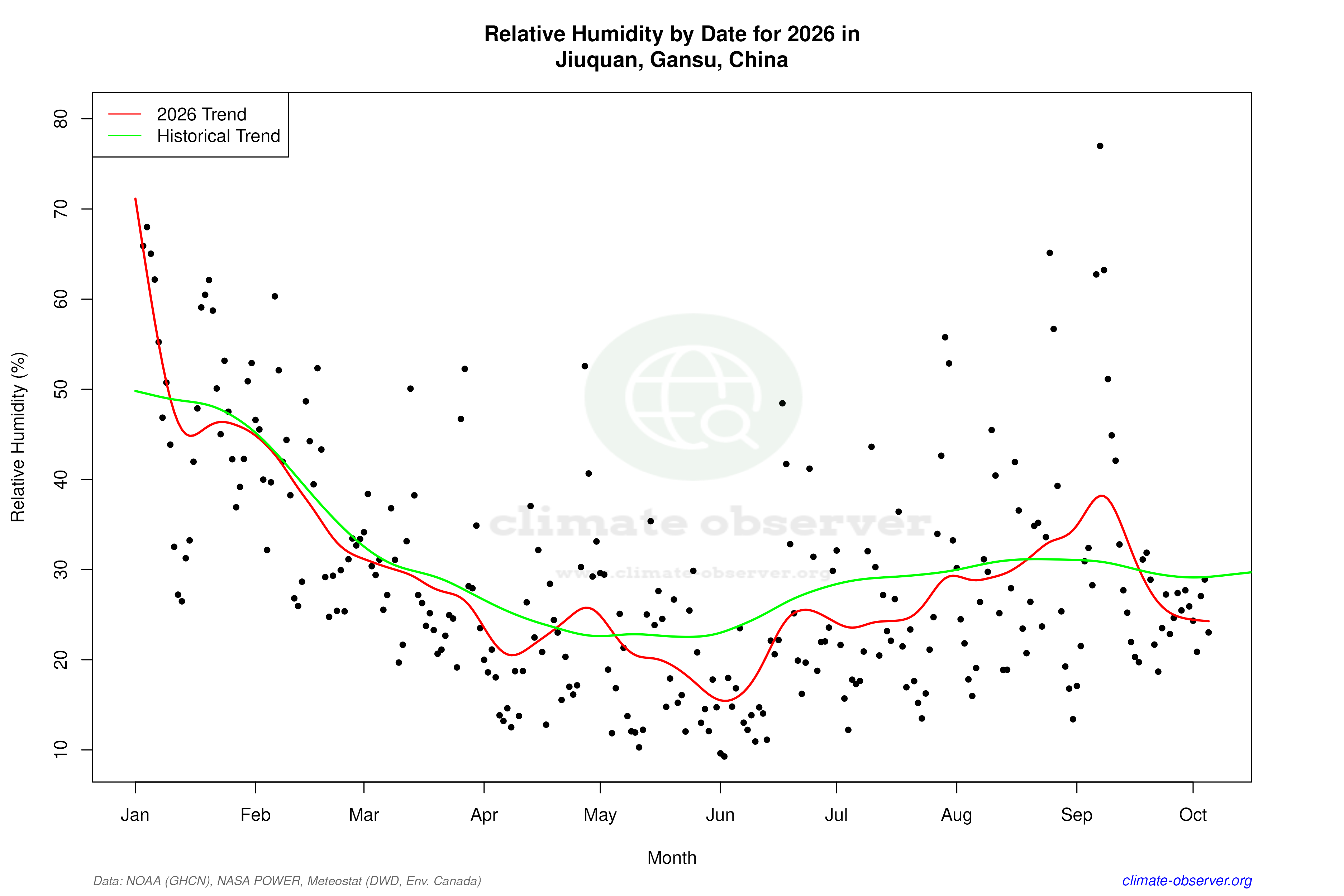 Current Year Climate Trends vs Historical - Relative Humidity this Year