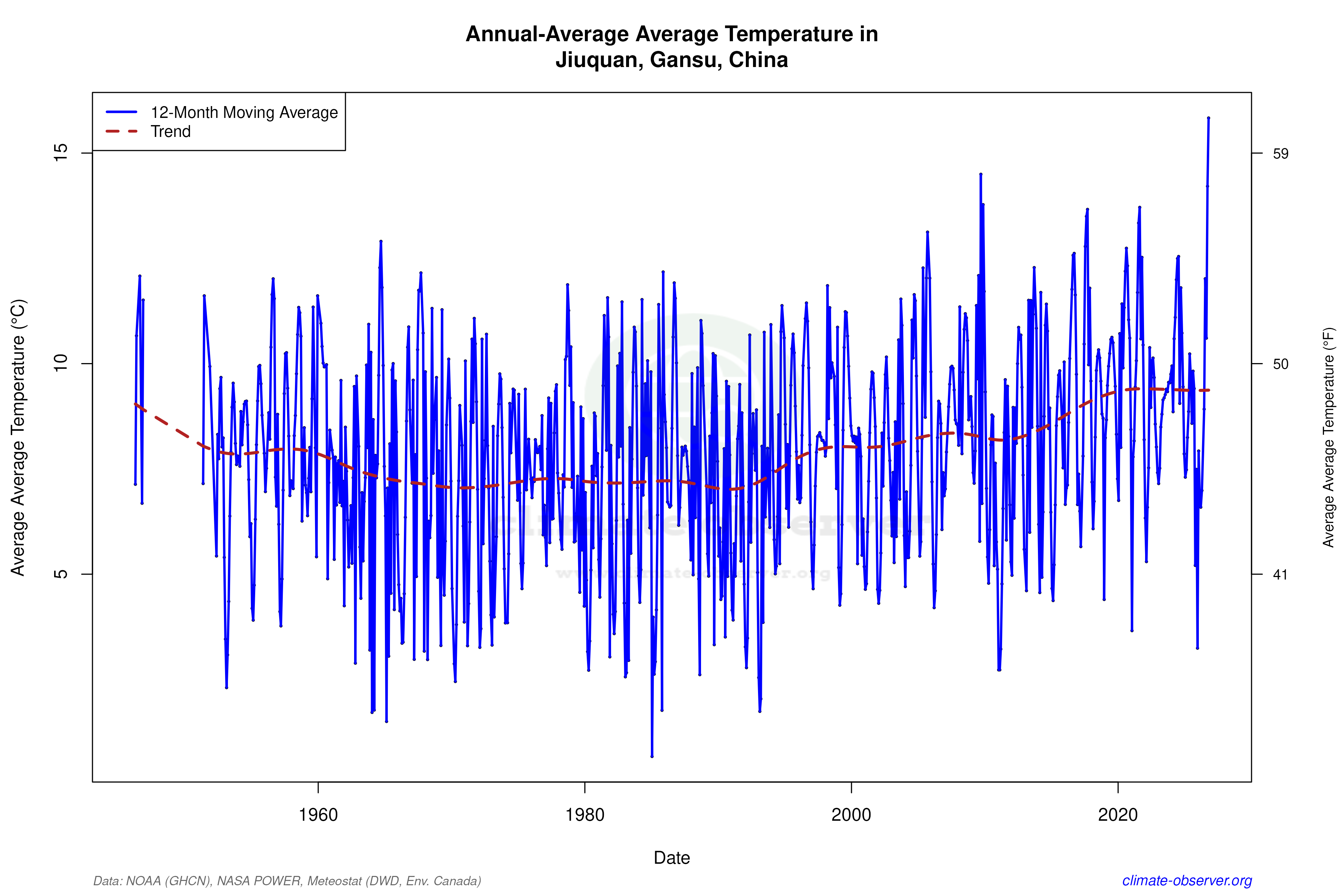 Climate 12-Month Moving Averages - Average Temperature 12-Month MA
