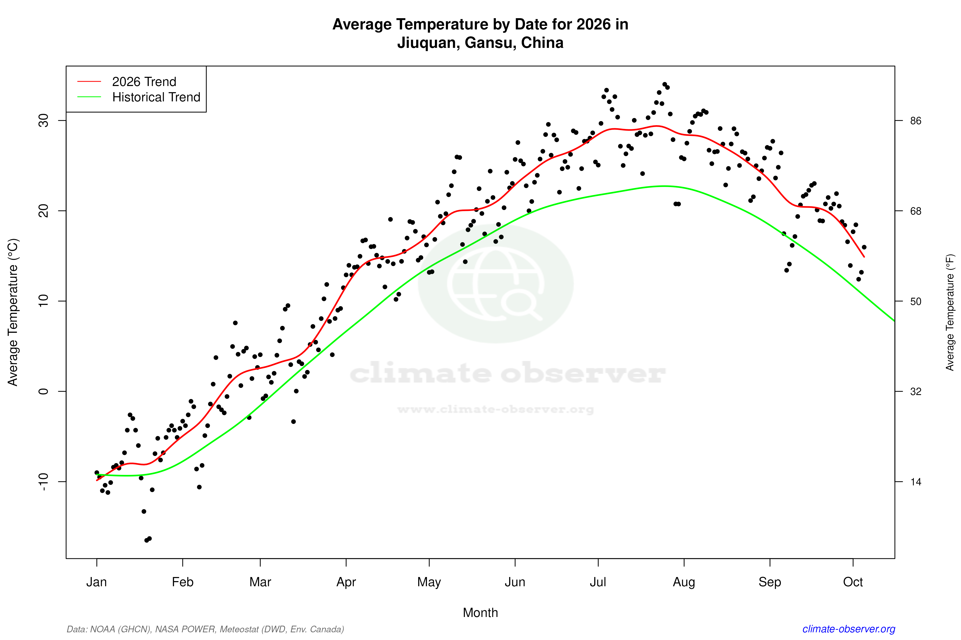 Current Year Climate Trends vs Historical - Average Temperature this Year