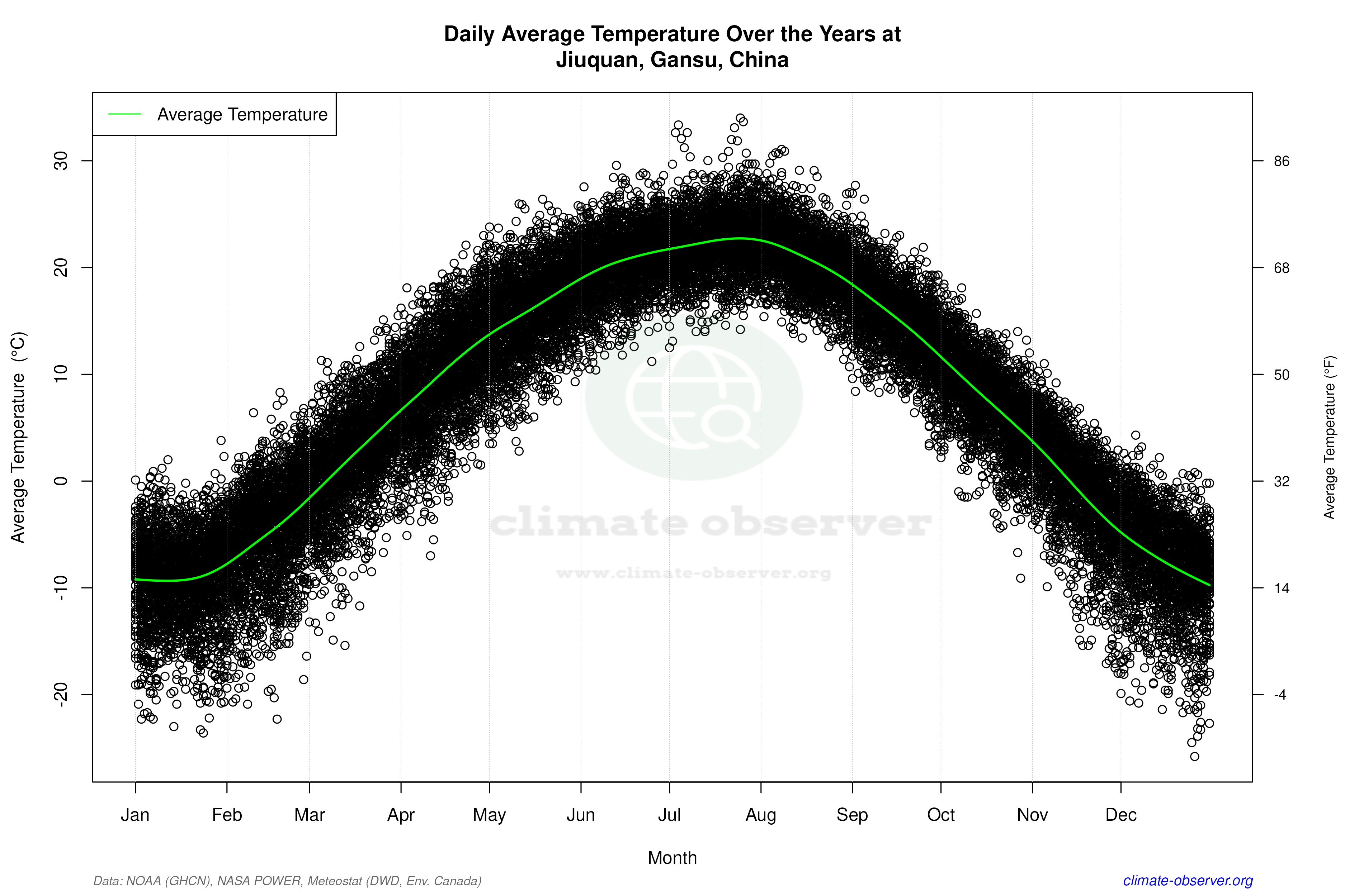 Daily Data Points and Averages Throughout the Year - Average Temperature Throughout Year