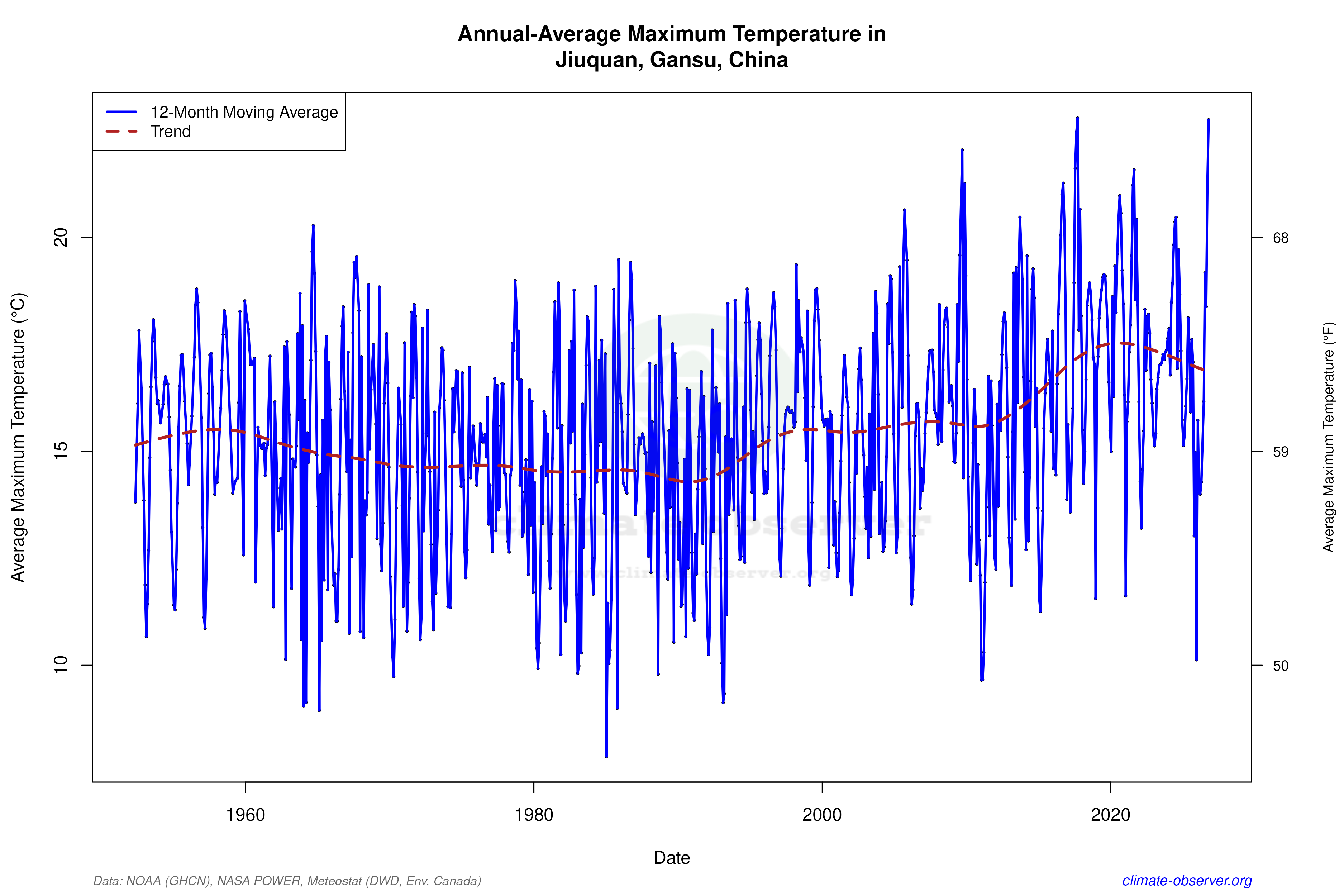 Climate 12-Month Moving Averages - Max Temperature 12-Month MA