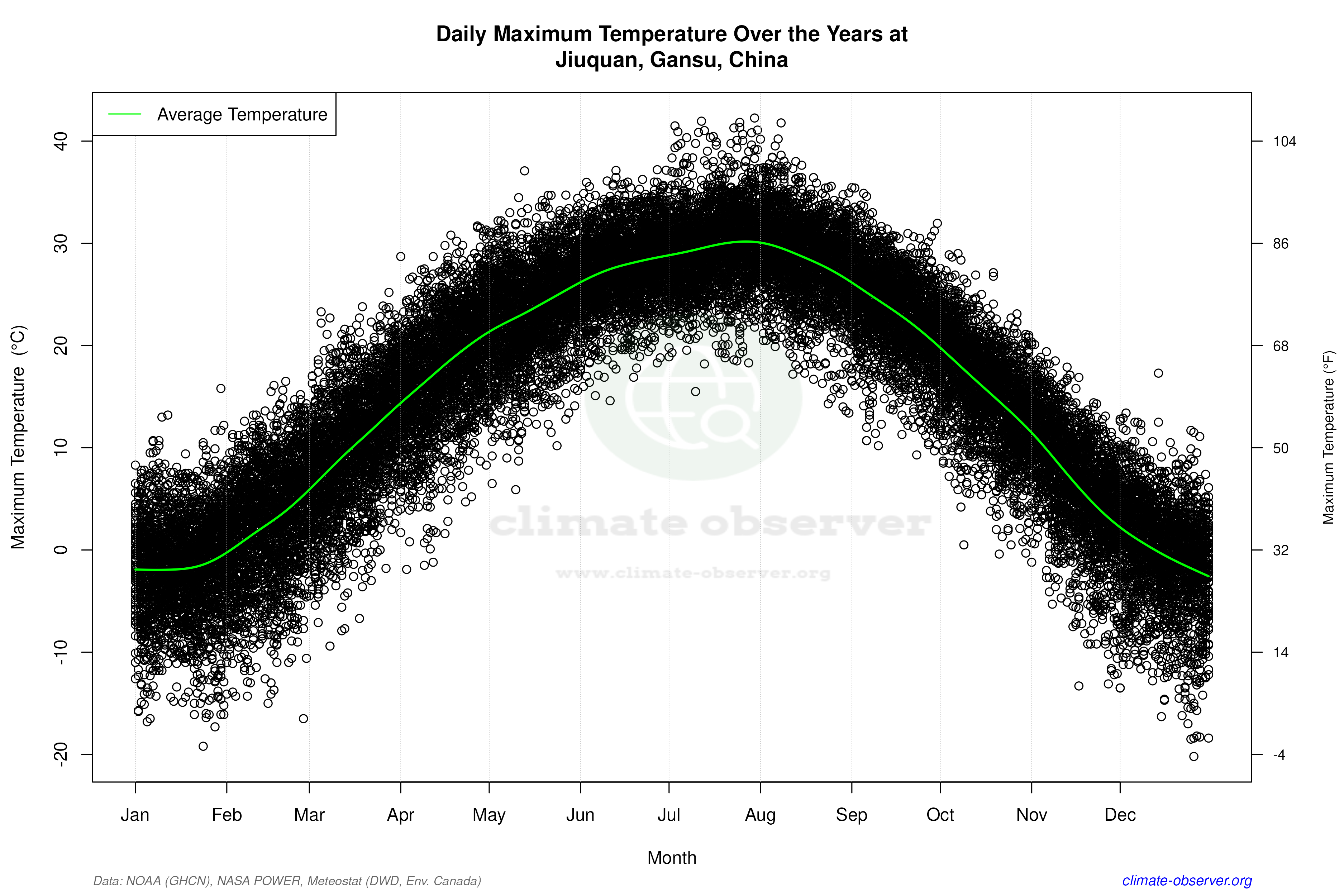 Daily Data Points and Averages Throughout the Year - Average Max Temperature Throughout Year