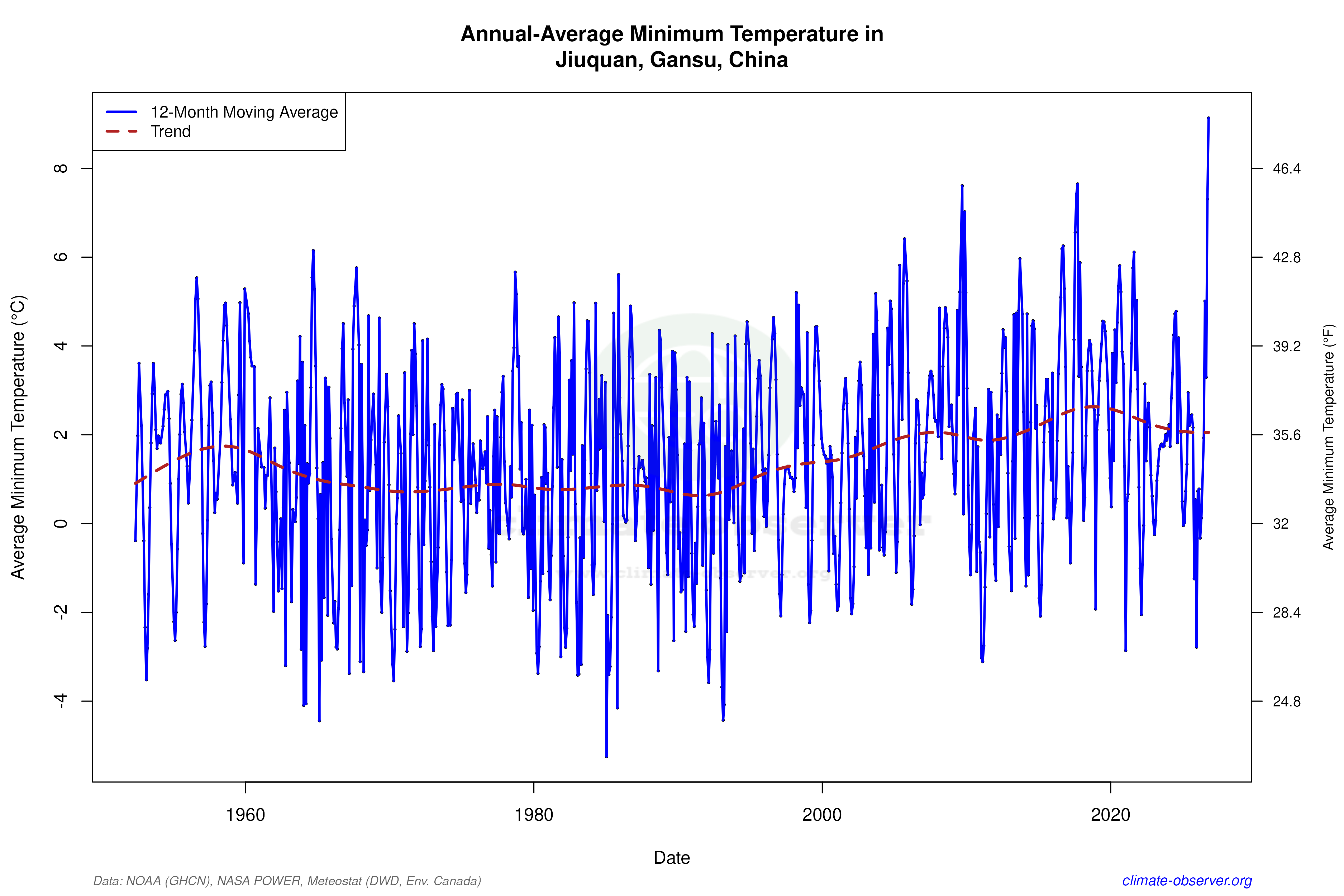 Climate 12-Month Moving Averages - Min Temperature 12-Month MA